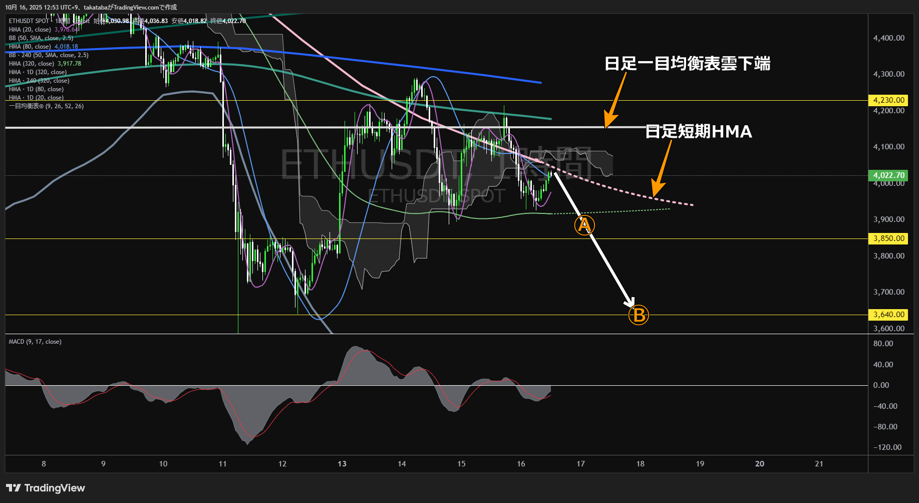 イーサリアム(ETH)-1時間足チャート分析-2025年10月16日
