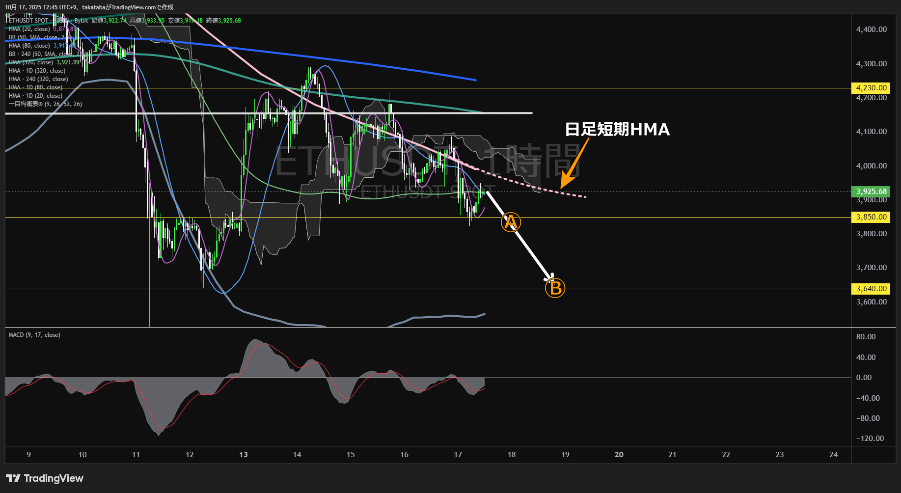 イーサリアム(ETH)-1時間足チャート分析-2025年10月17日