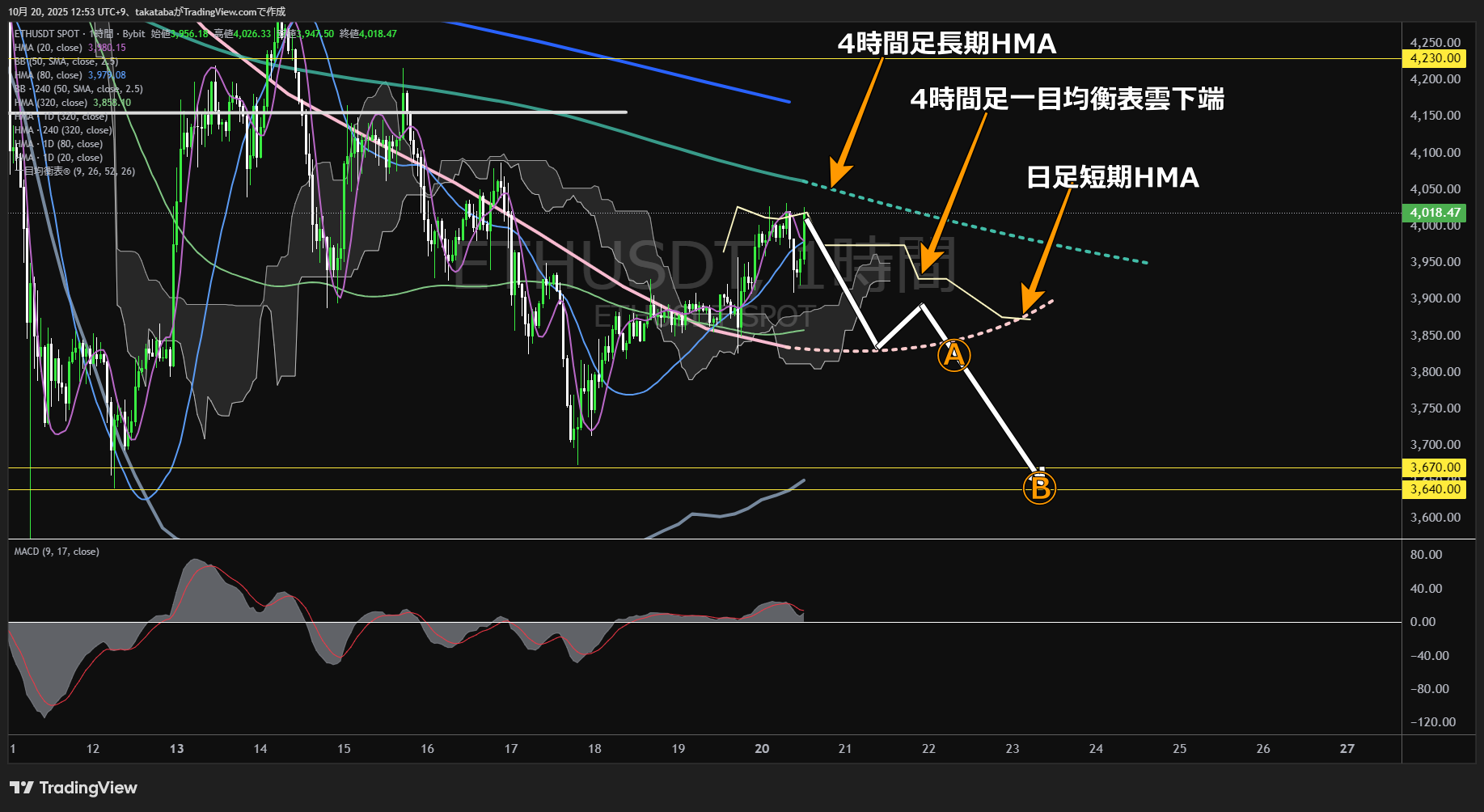 イーサリアム(ETH)-1時間足チャート分析-2025年10月20日