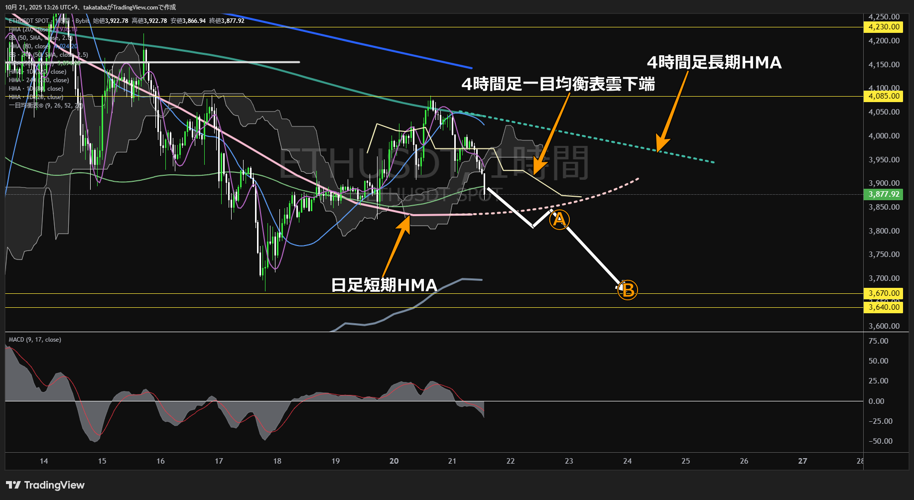 イーサリアム(ETH)-1時間足チャート分析-2025年10月21日