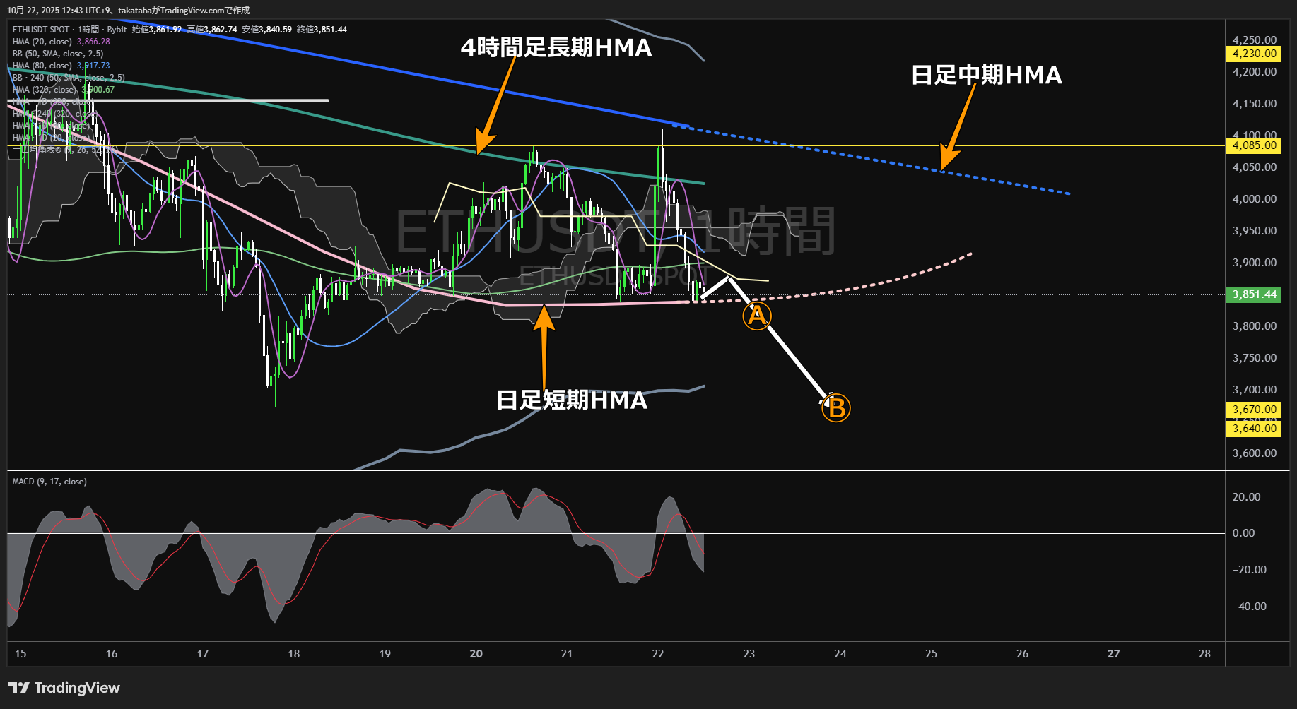 イーサリアム(ETH)-1時間足チャート分析-2025年10月22日