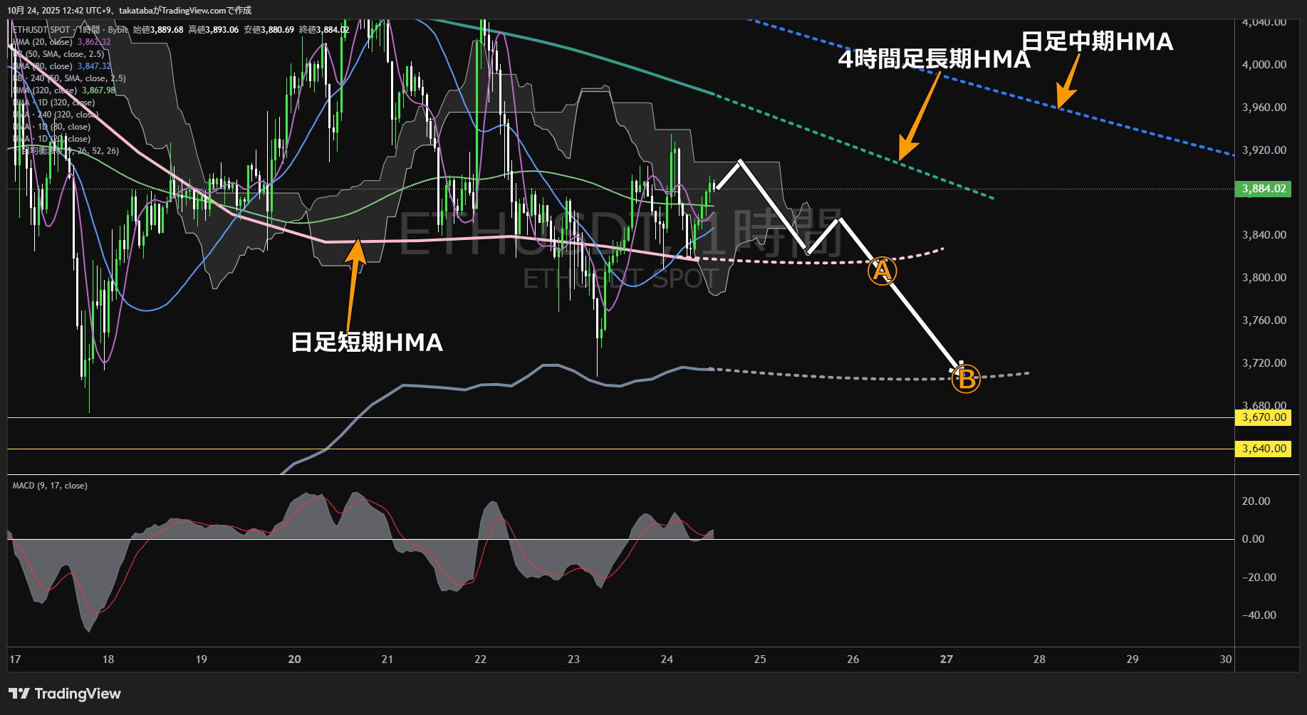 イーサリアム(ETH)-1時間足チャート分析-2025年10月24日