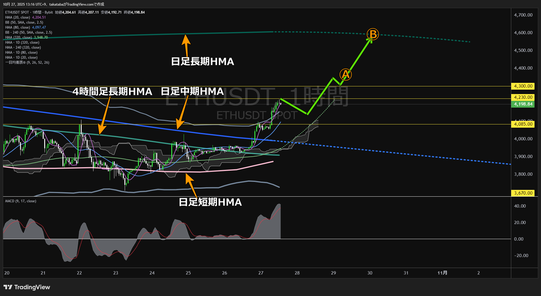 イーサリアム(ETH)-1時間足チャート分析-2025年10月27日