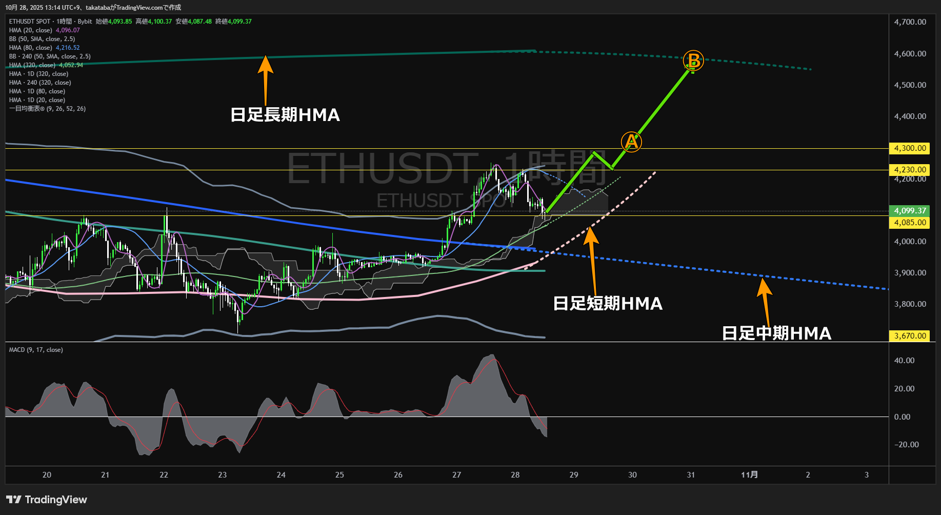 イーサリアム(ETH)-1時間足チャート分析-2025年10月28日