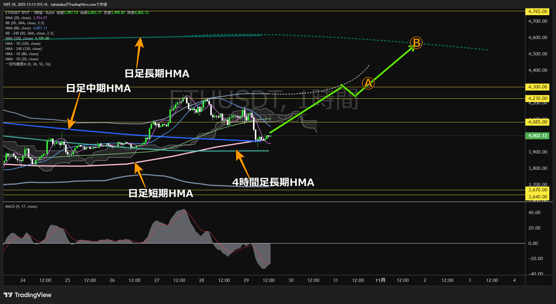 イーサリアム（ETH）-1時間足チャート分析-2025年10月29日