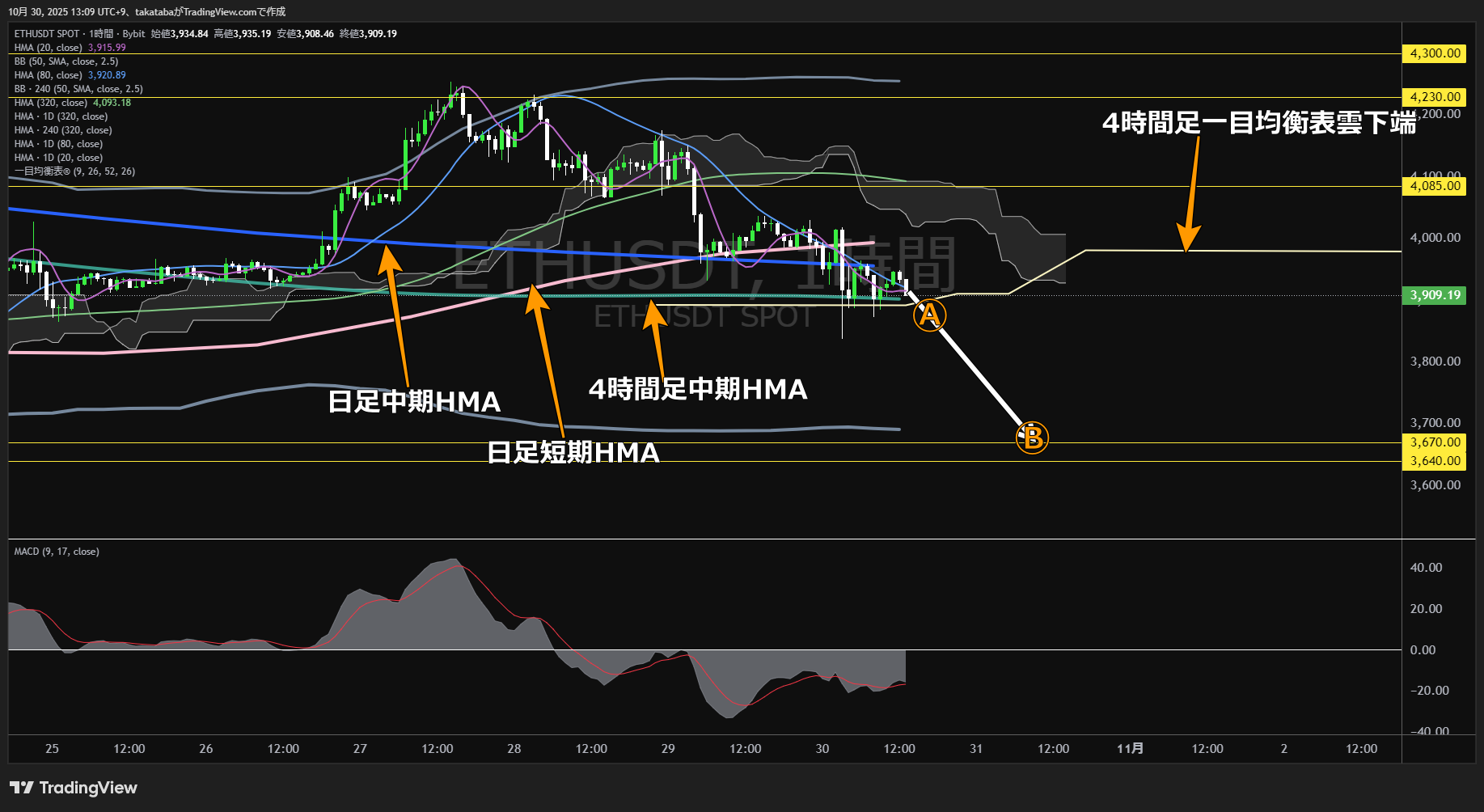 イーサリアム（ETH）-1時間足チャート分析-2025年10月30日
