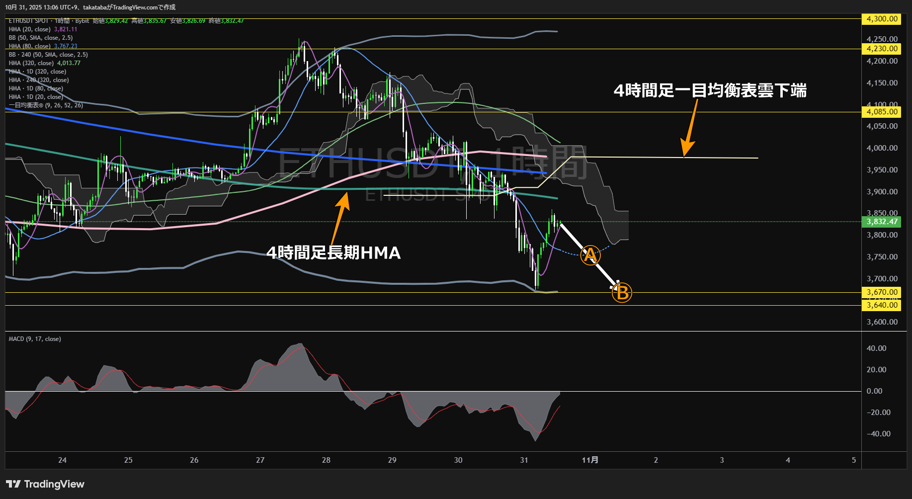 イーサリアム(ETH)-1時間足チャート分析-2025年10月31日
