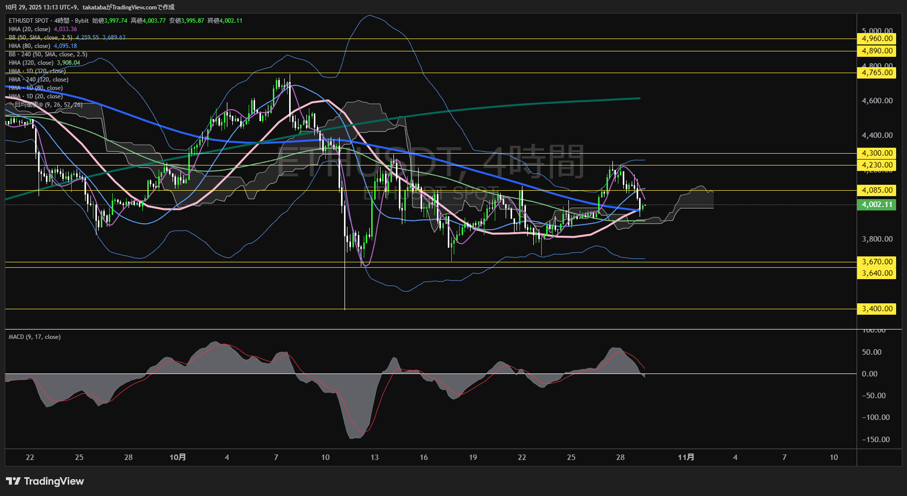 イーサリアム（ETH）-4時間足チャート分析-2025年10月29日