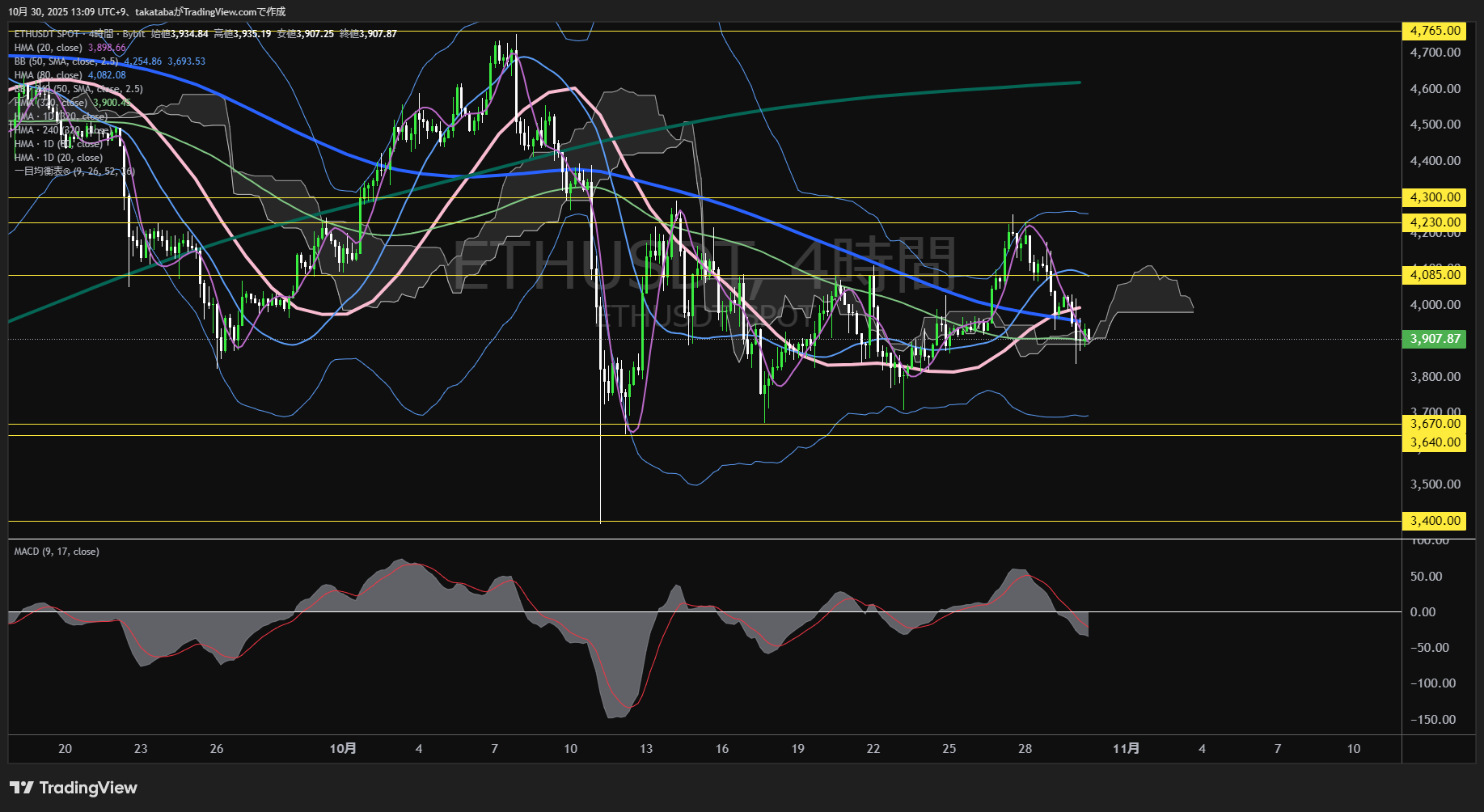 イーサリアム（ETH）-4時間足チャート分析-2025年10月30日