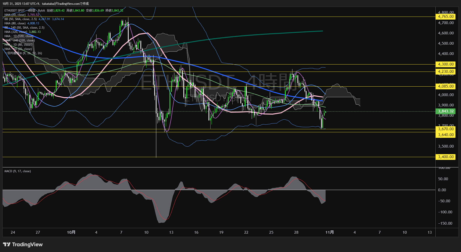 イーサリアム(ETH)-4時間足チャート分析-2025年10月31日