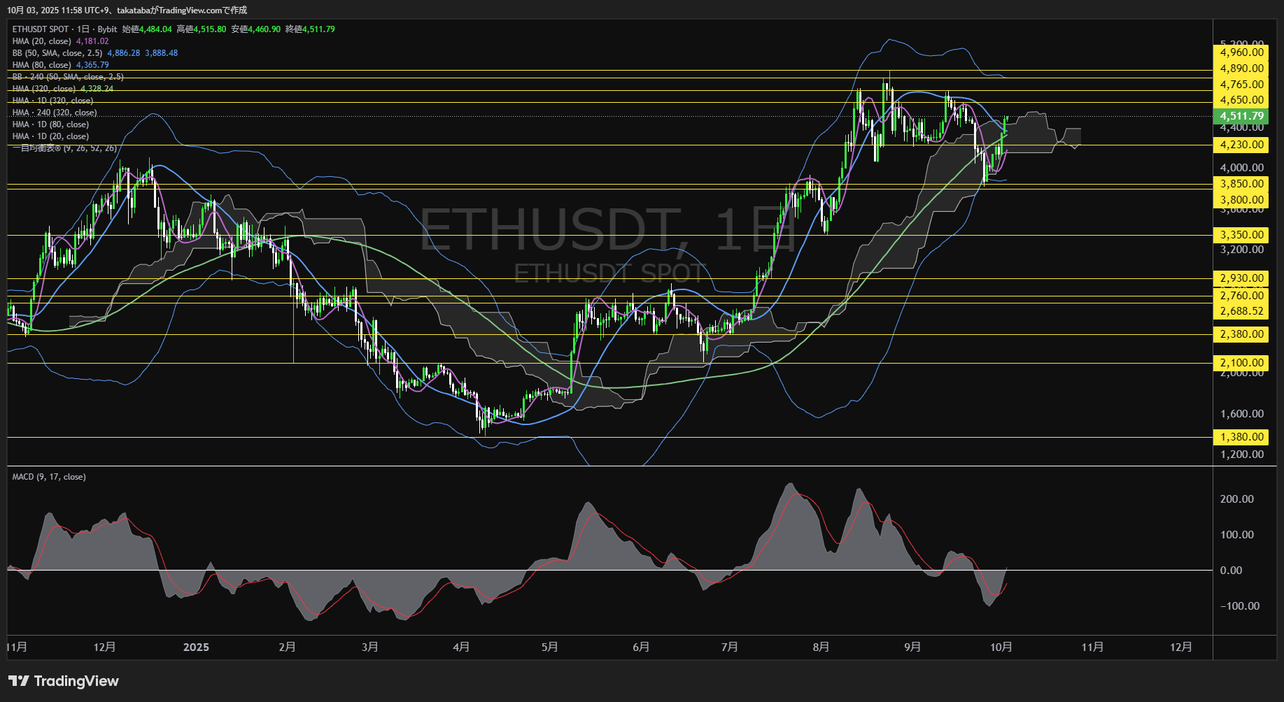 イーサリアム（ETH）-日足チャート分析-2025年10月3日