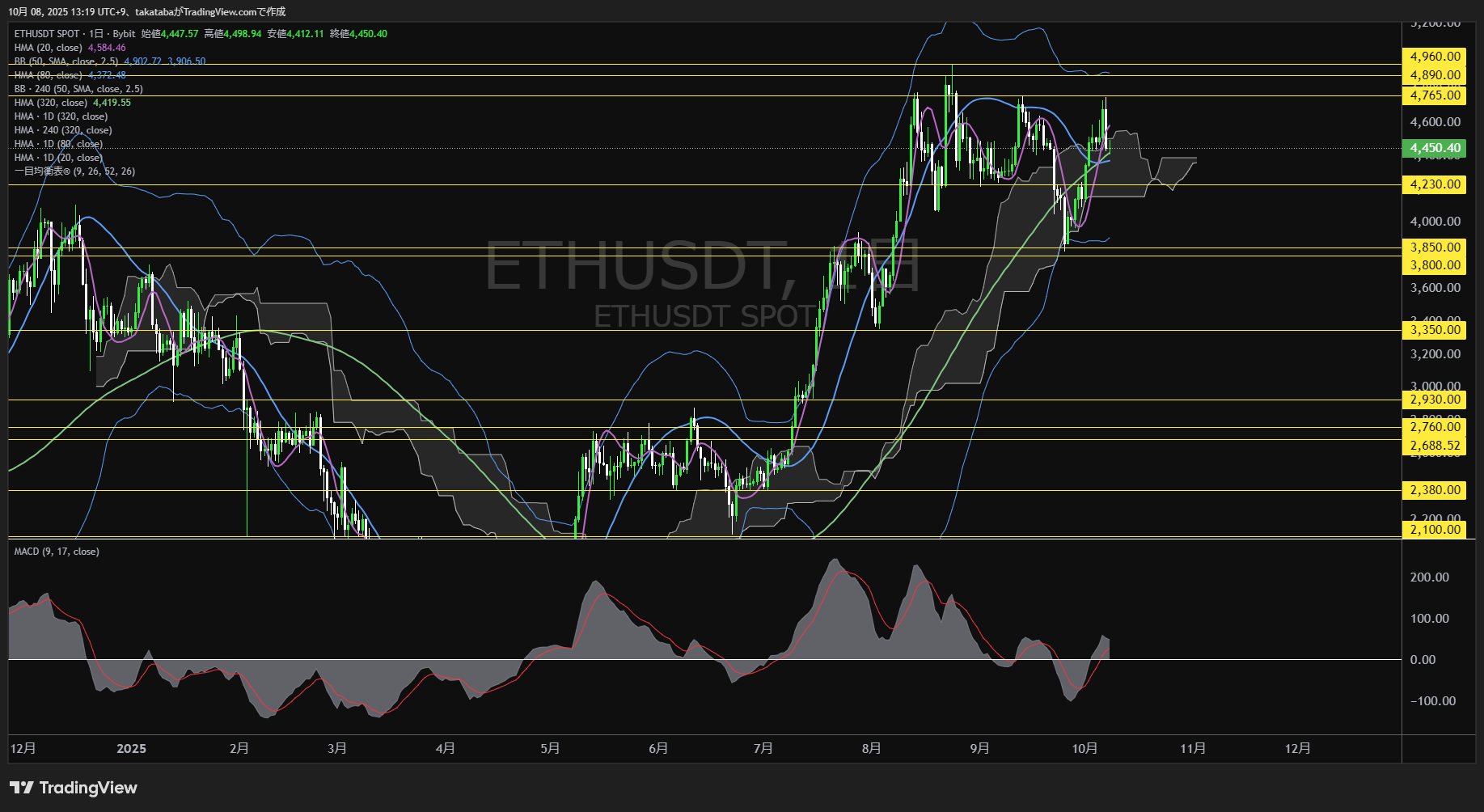 イーサリアム(ETH)-日足チャート分析-2025年10月8日