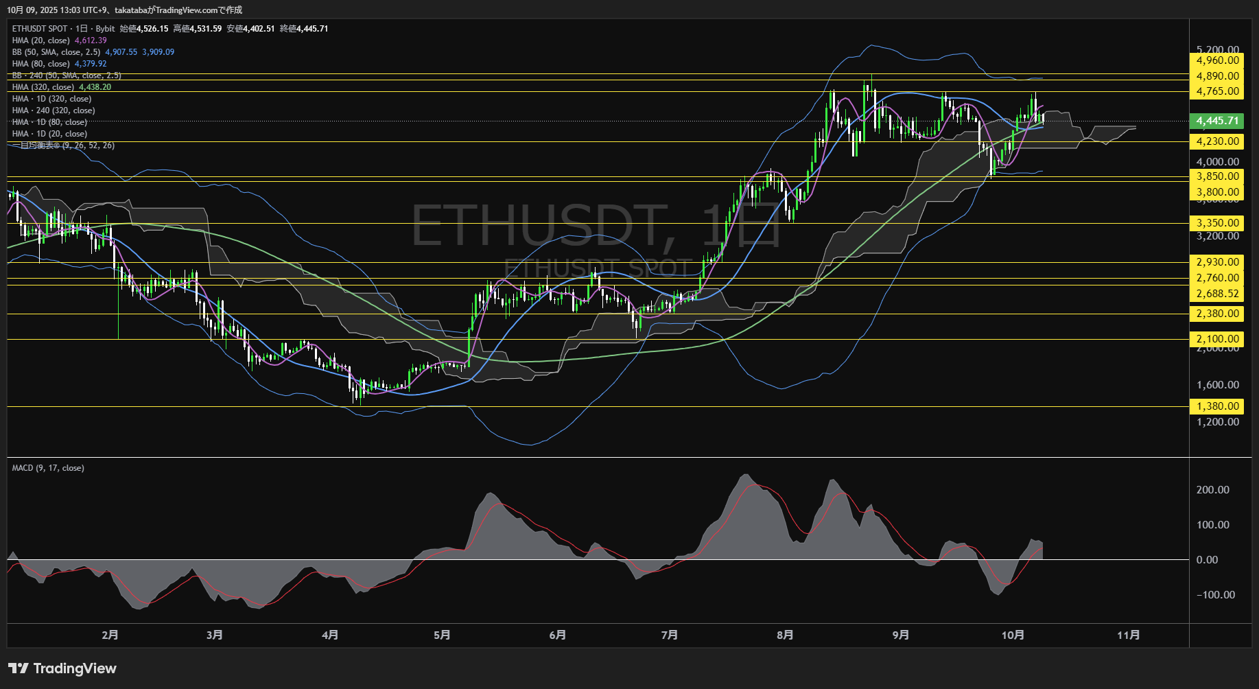 イーサリアム(ETH)-日足チャート分析-2025年10月9日