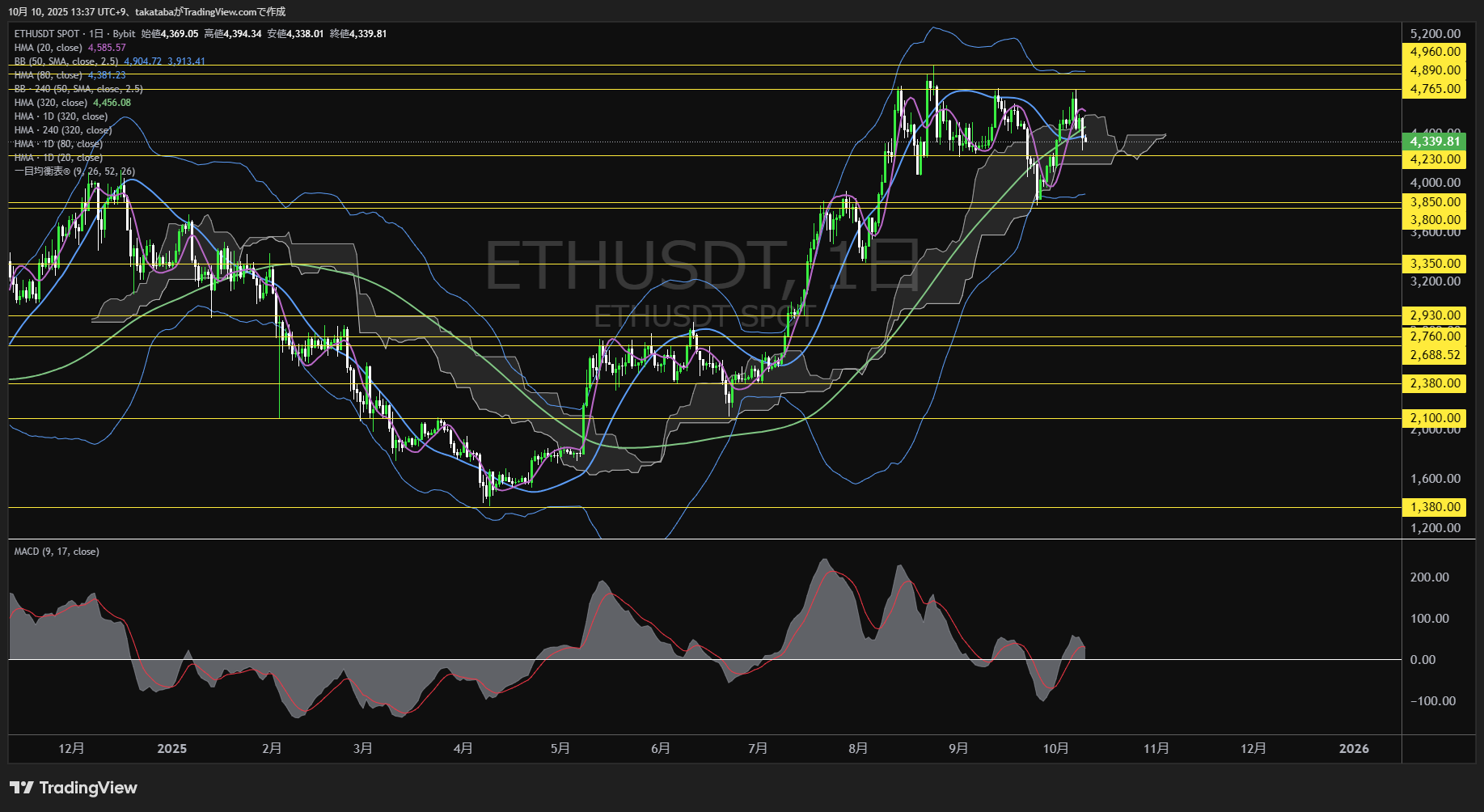 イーサリアム(ETH)-日足チャート分析-2025年10月10日