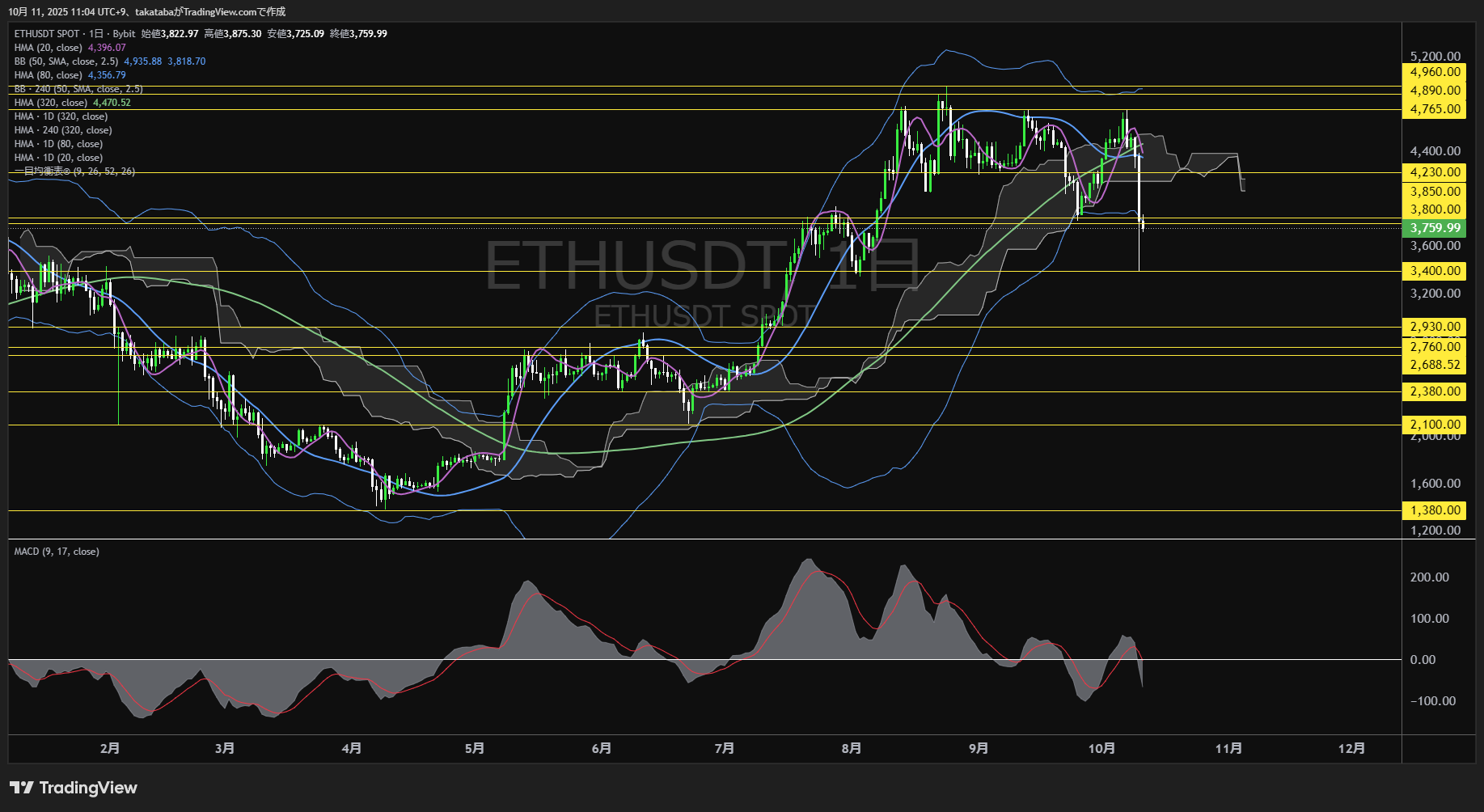 イーサリアム（ETH）-日足チャート分析-2025年10月11日