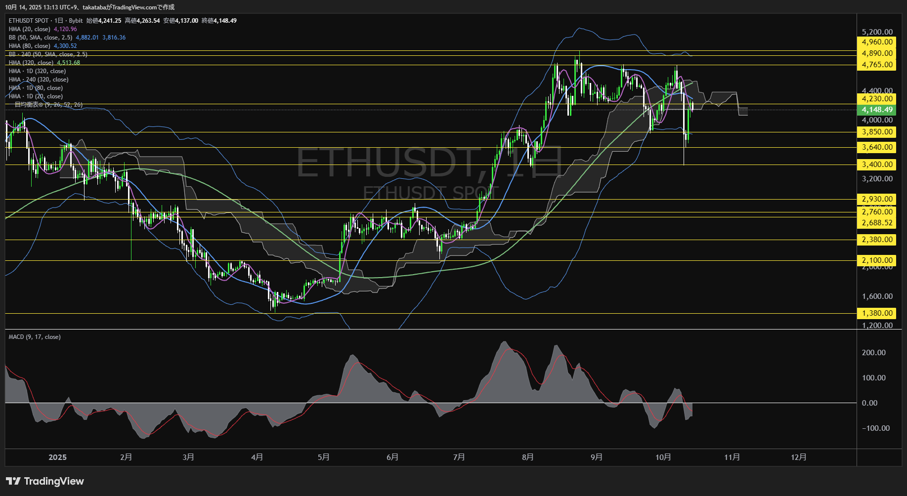 イーサリアム(ETH)-日足チャート分析-2025年10月14日