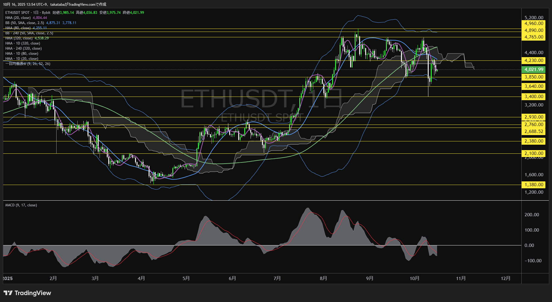 イーサリアム(ETH)-日足チャート分析-2025年10月16日