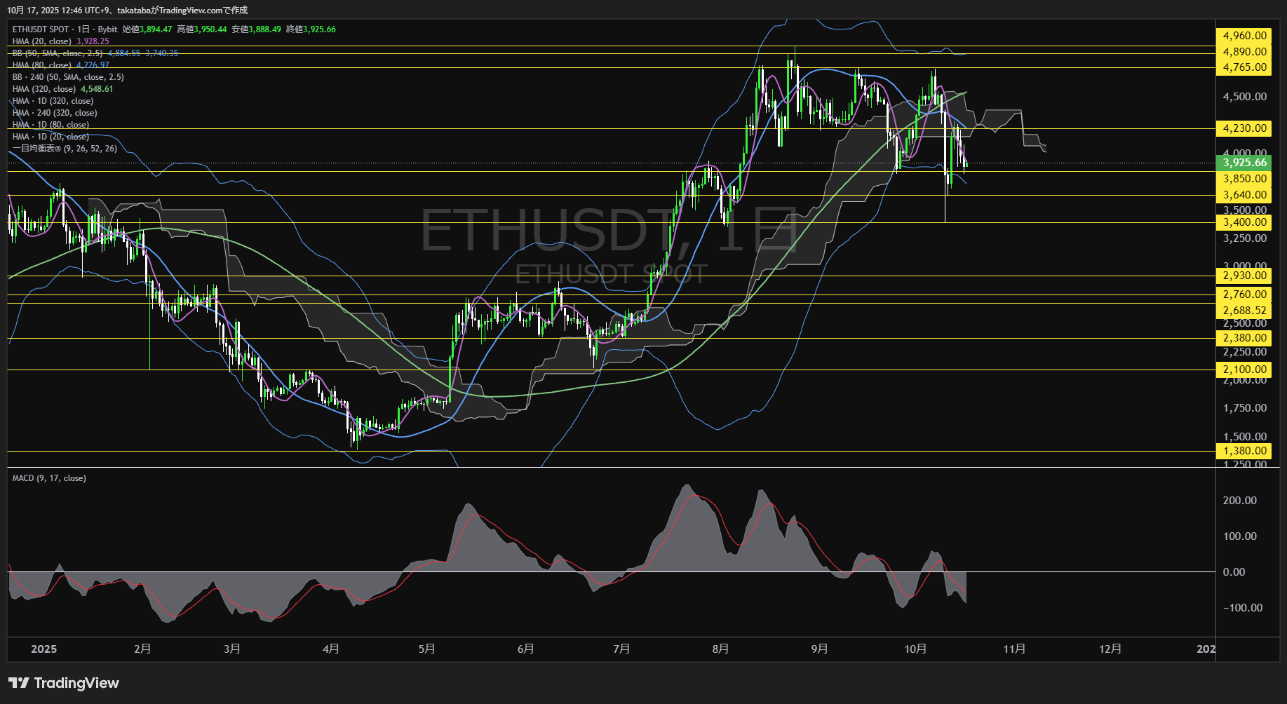 イーサリアム(ETH)-日足チャート分析-2025年10月17日