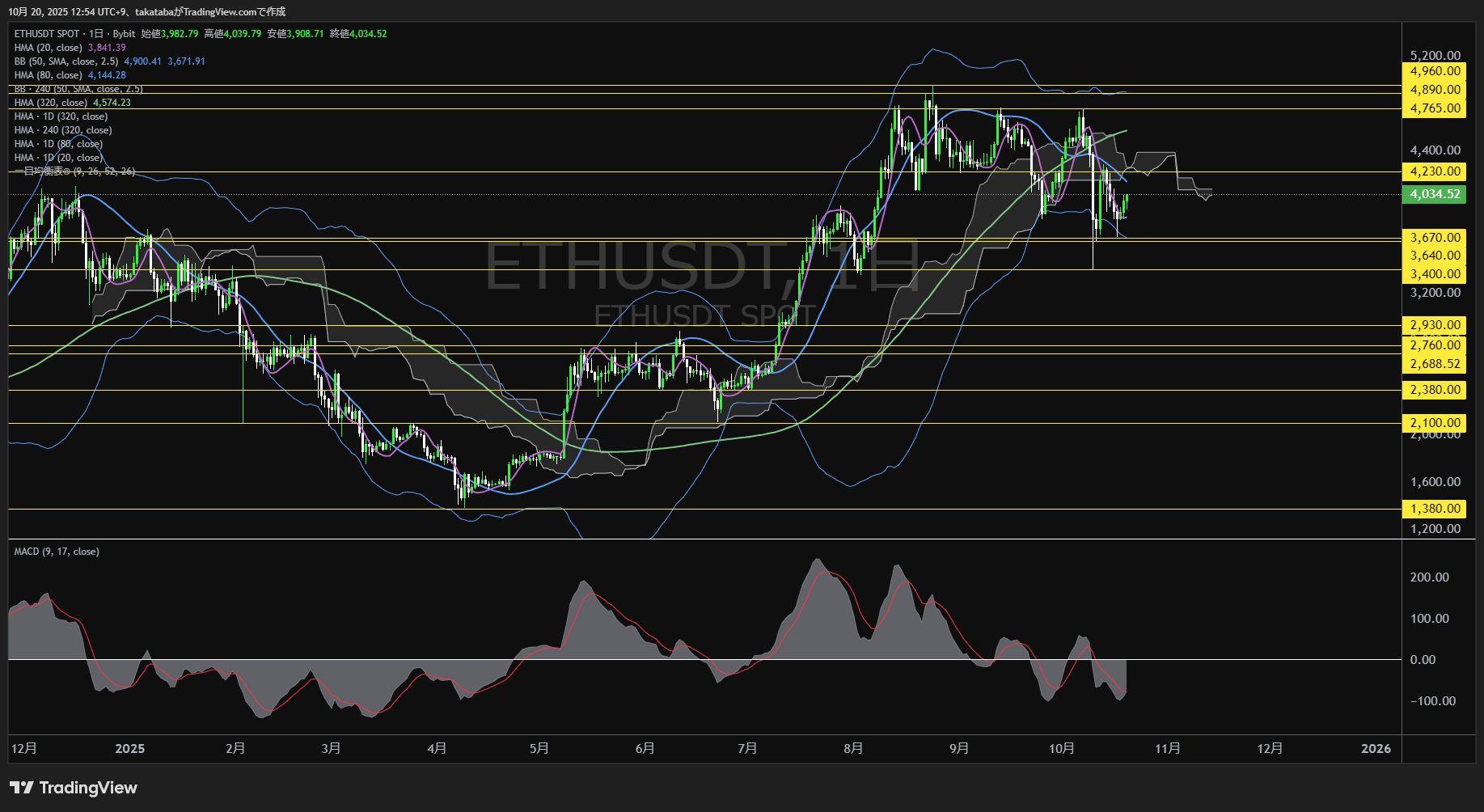 イーサリアム(ETH)-日足チャート分析-2025年10月20日