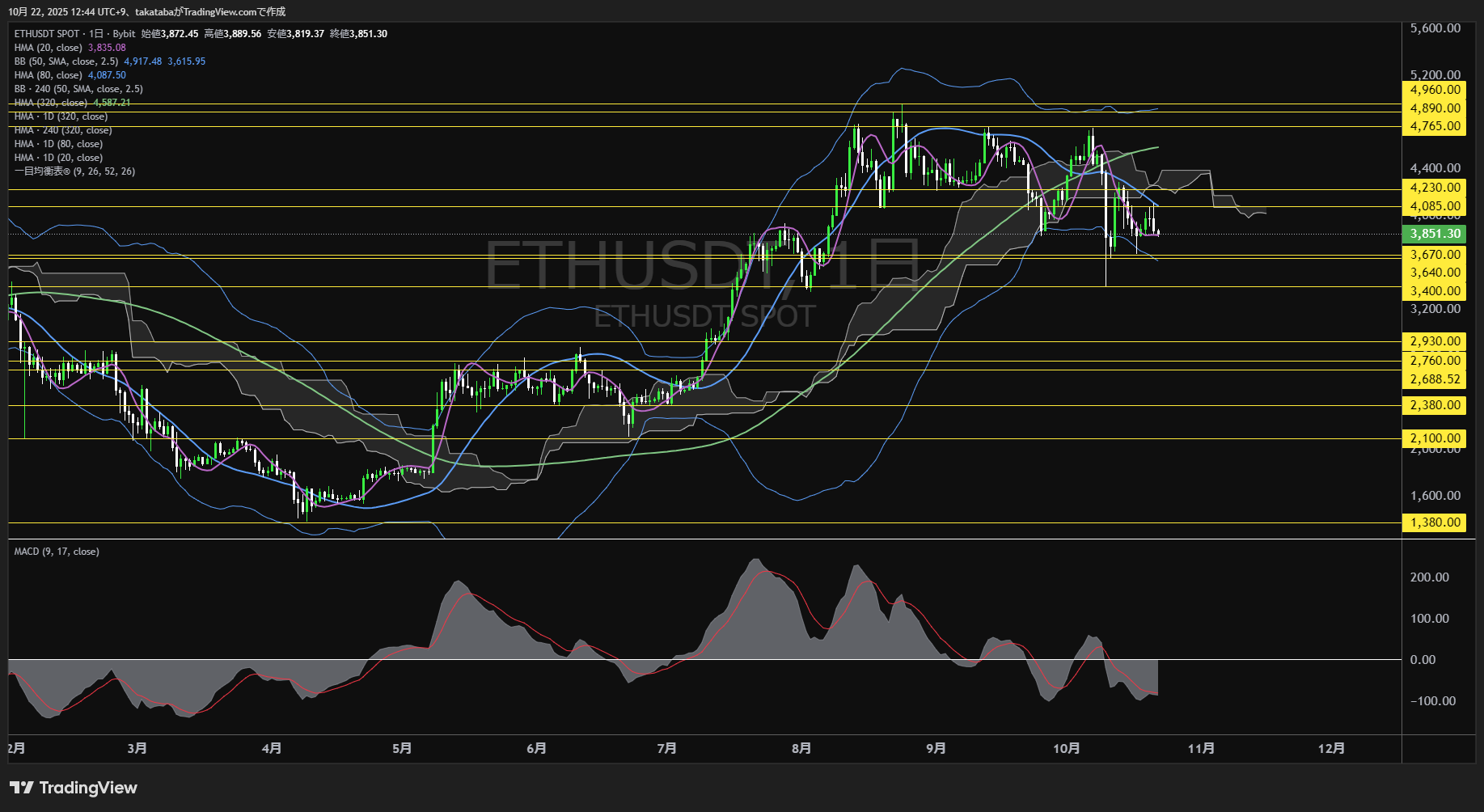 イーサリアム(ETH)-日足チャート分析-2025年10月22日