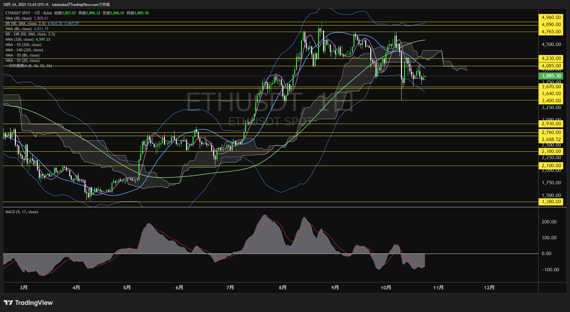 イーサリアム(ETH)-日足チャート分析-2025年10月24日