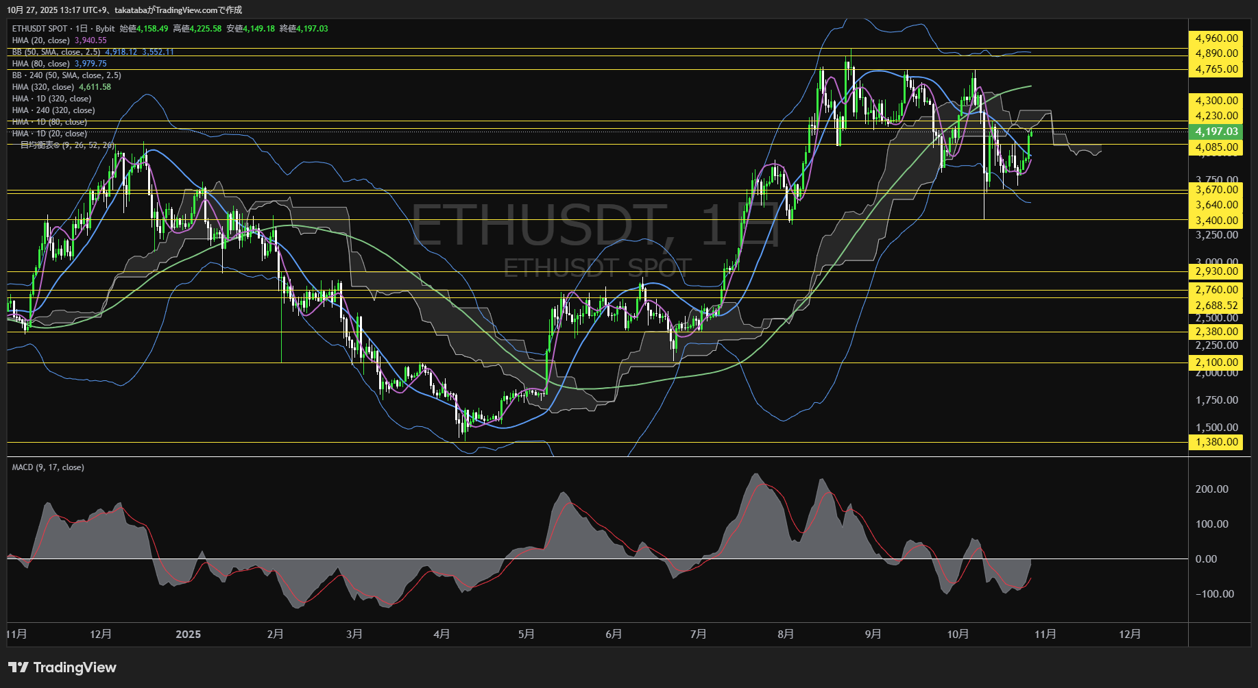 イーサリアム(ETH)-日足チャート分析-2025年10月27日