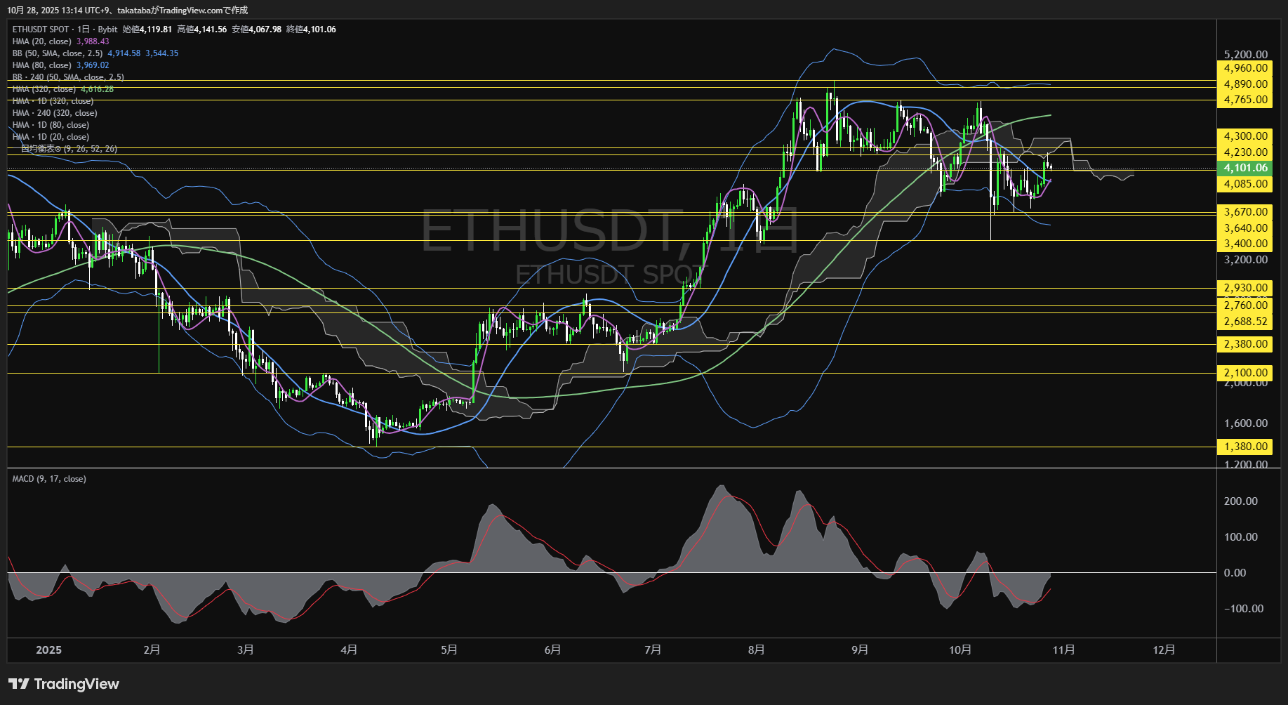 イーサリアム(ETH)-日足チャート分析-2025年10月28日