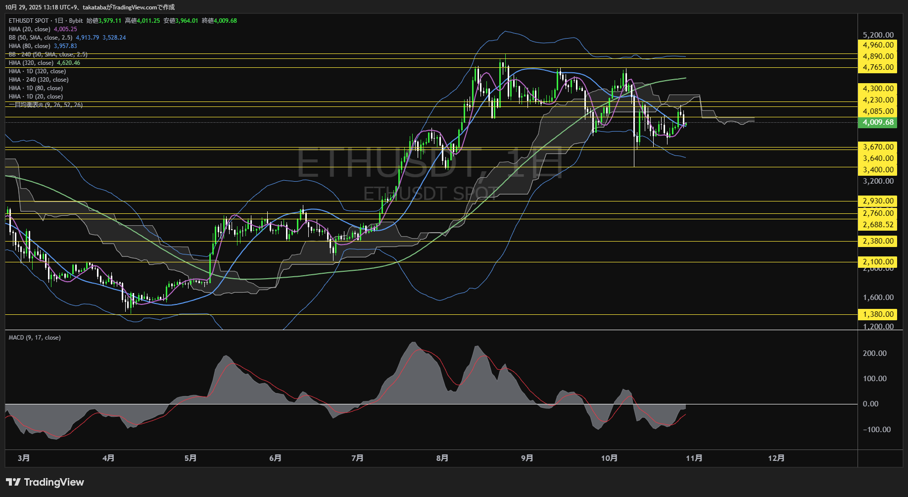 イーサリアム（ETH）-日足チャート分析-2025年10月29日