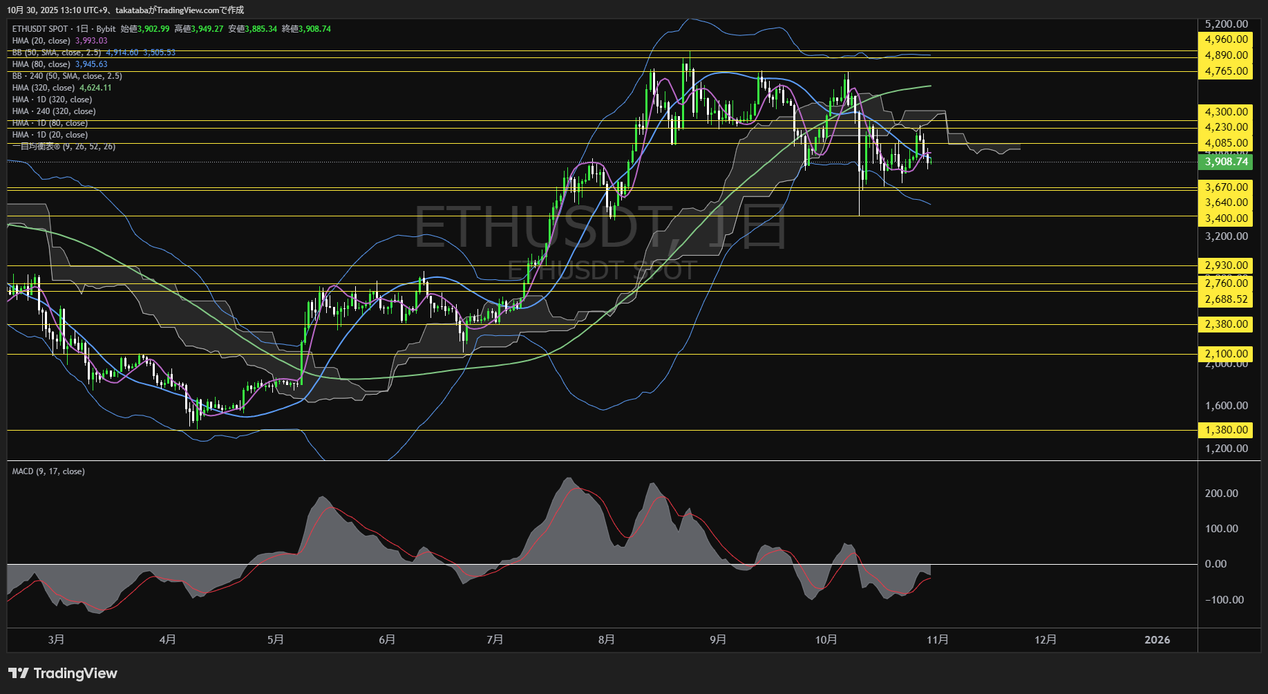 イーサリアム（ETH）-日足チャート分析-2025年10月30日