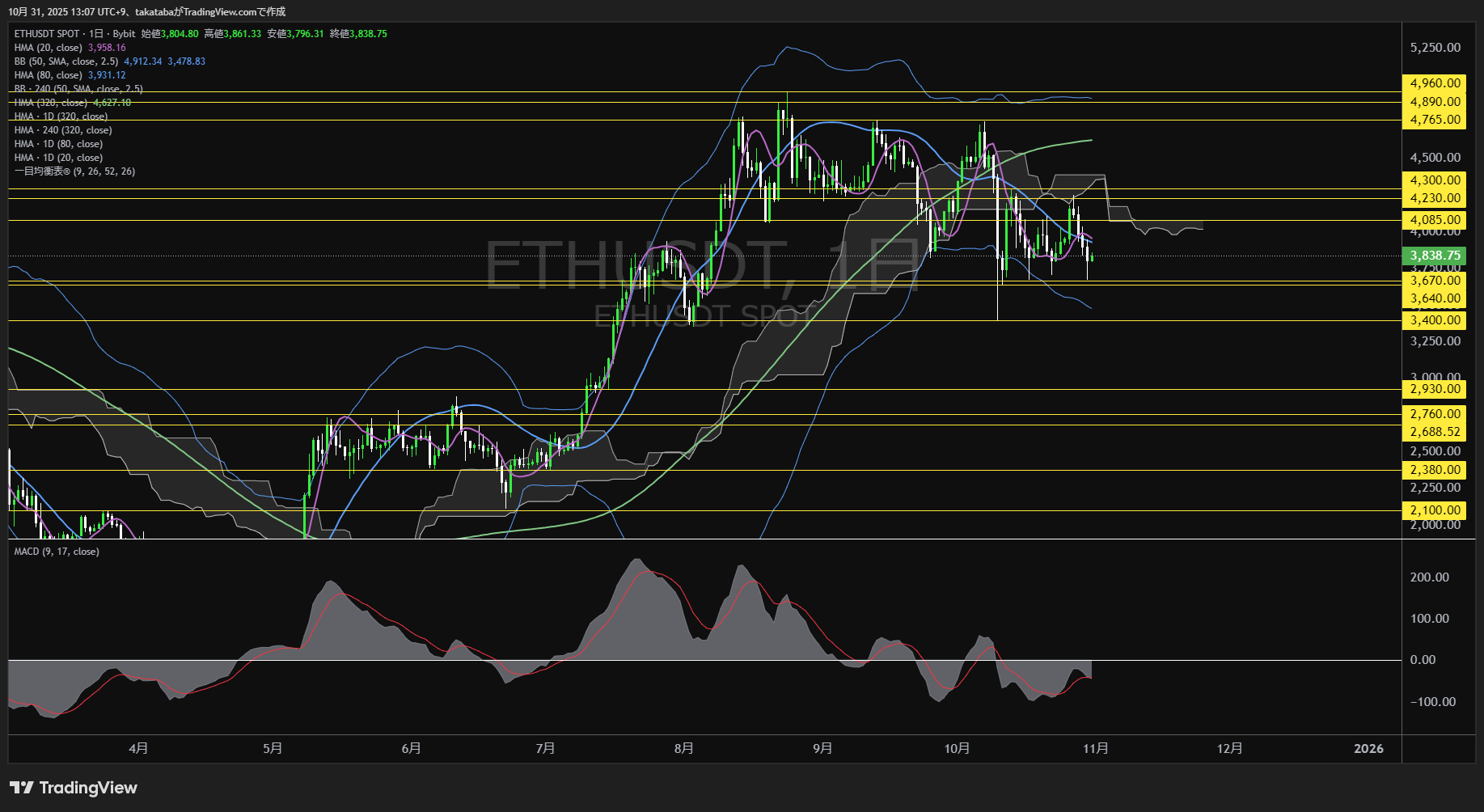 イーサリアム(ETH)-日足チャート分析-2025年10月31日