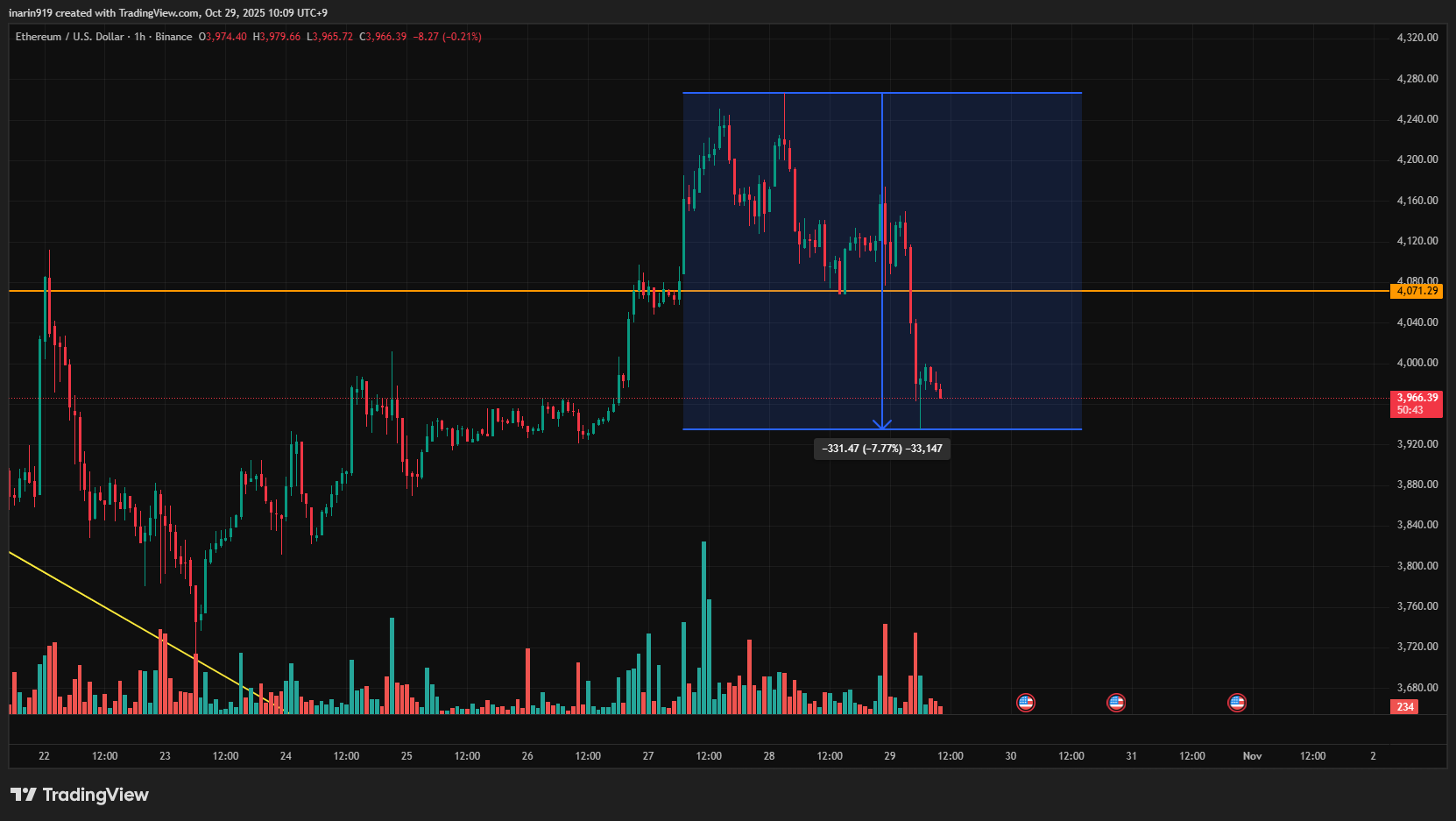 イーサリアム(ETH/USD)の1時間足チャート。4,000ドルのサポートを割り込み、約7.7%下落した様子を示す。