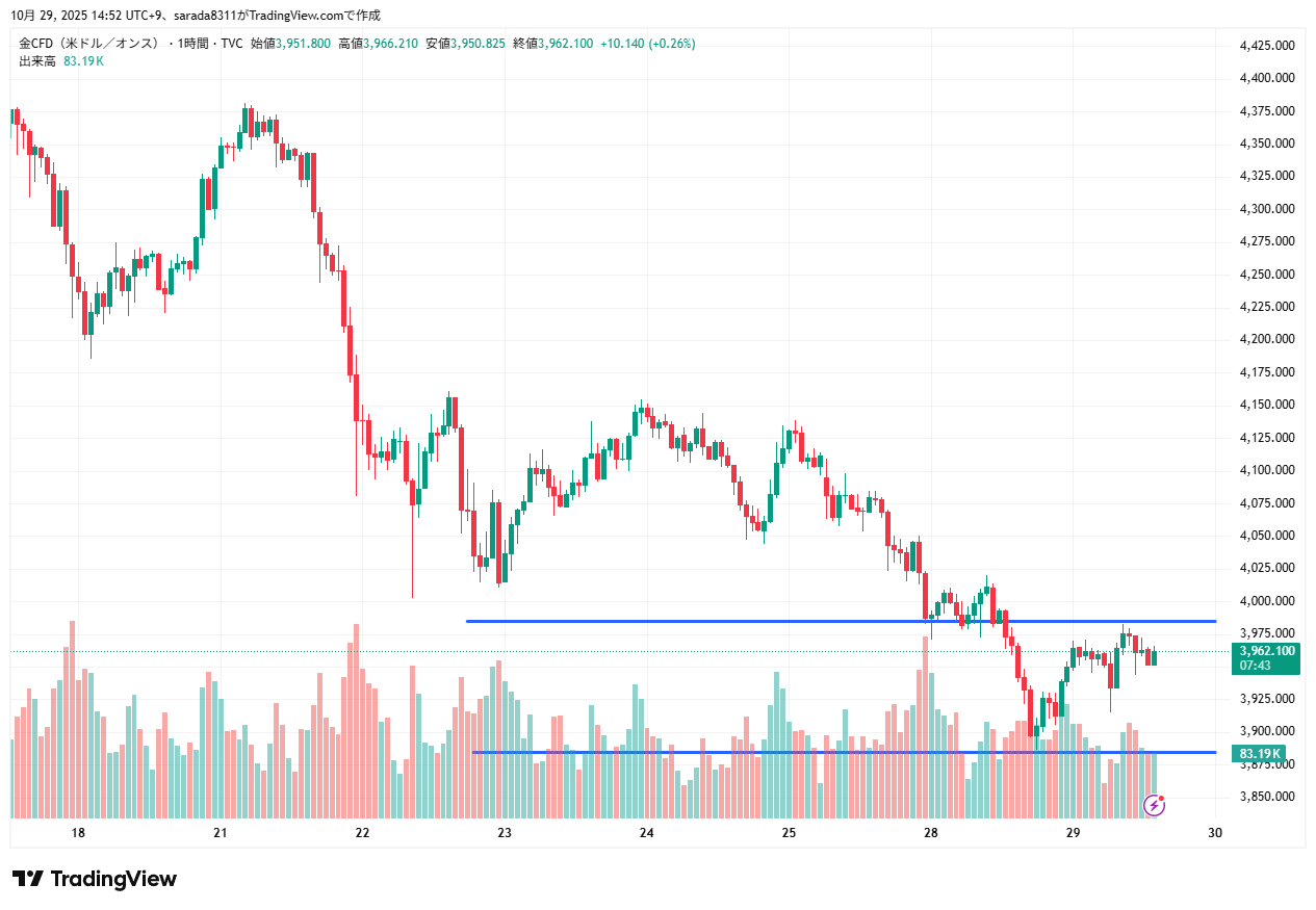 2025年10月29日のゴールド（金）の1時間足チャート