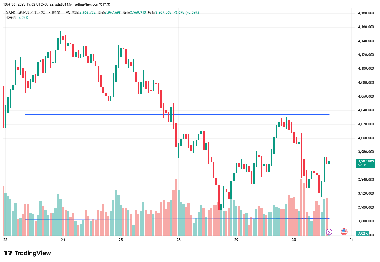 2025年10月30日のゴールド（金）の1時間足チャート