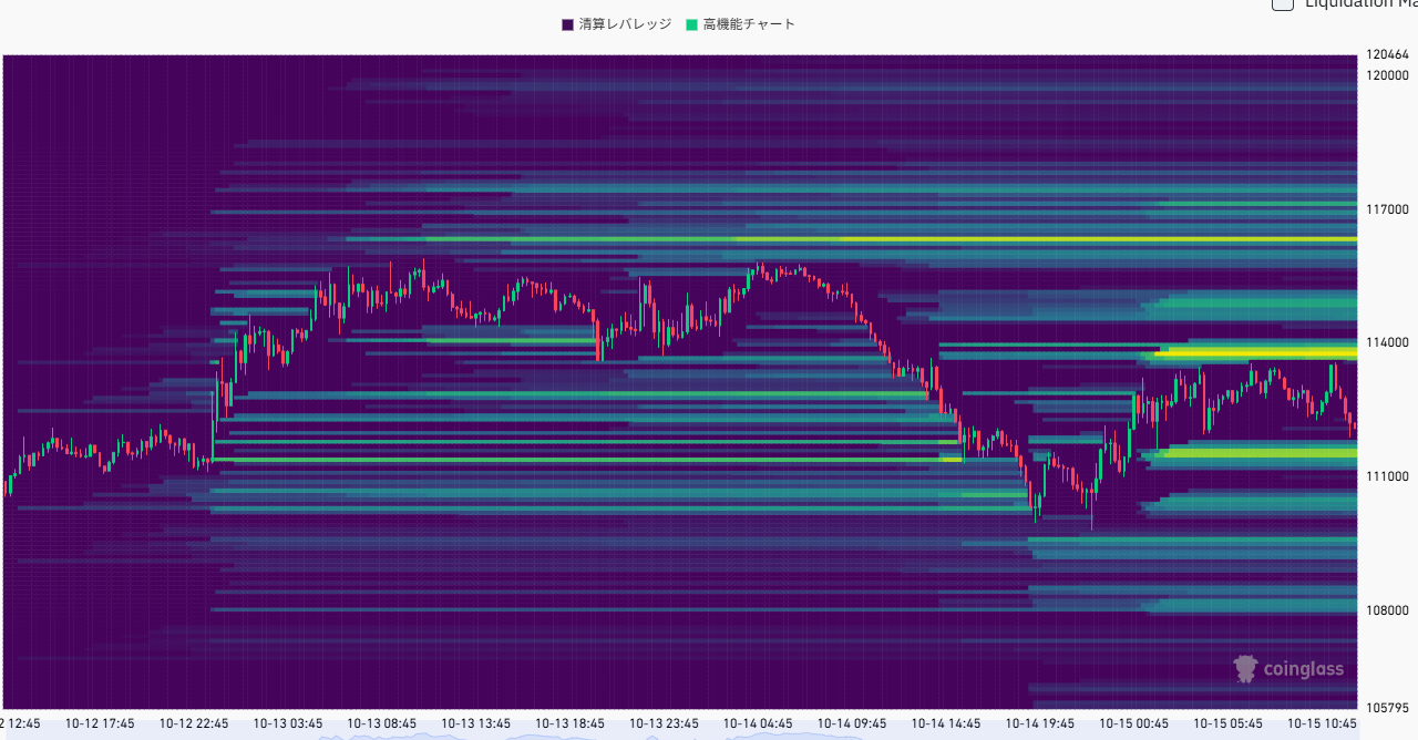 ビットコインの清算ヒートマップ。上値に大きな流動性が溜まり、レジスタンス帯が可視化されている。