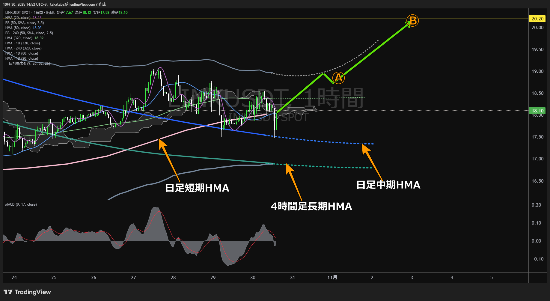 チェーンリンク（LINK）-1時間足チャート分析-2025年10月30日