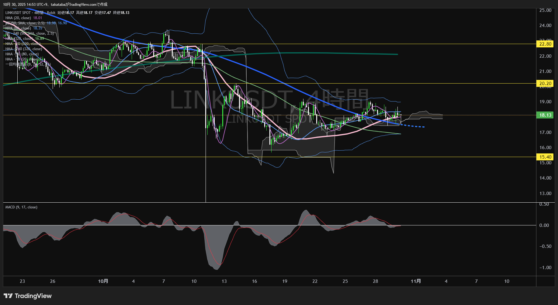 チェーンリンク（LINK）-4時間足チャート分析-2025年10月30日