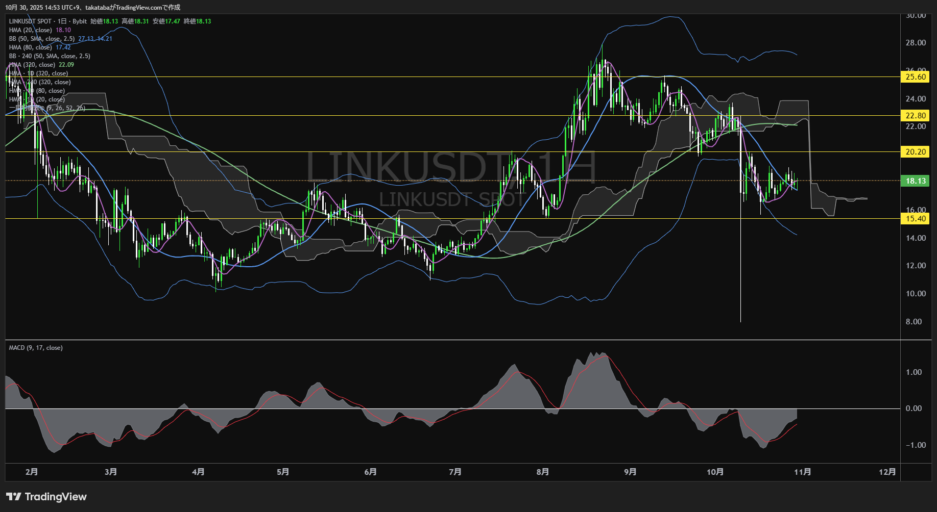 チェーンリンク（LINK）-日足チャート分析-2025年10月30日