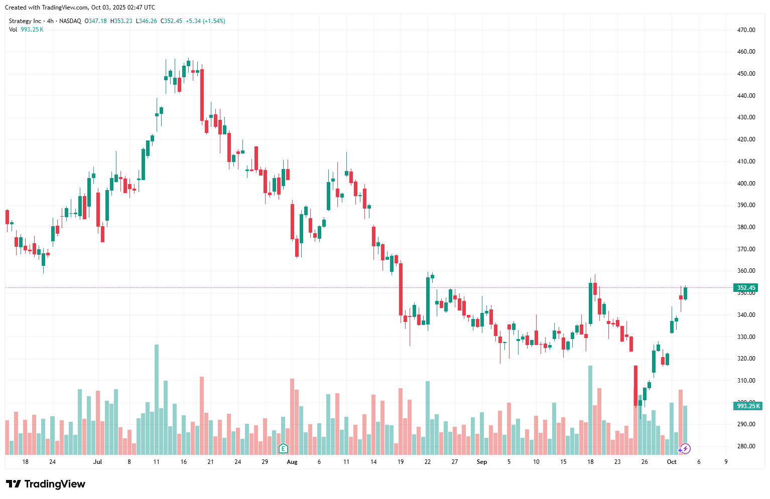 ストラテジーの株価チャート。2週間ぶりの高値となる約352ドルを記録。出典:TradingView