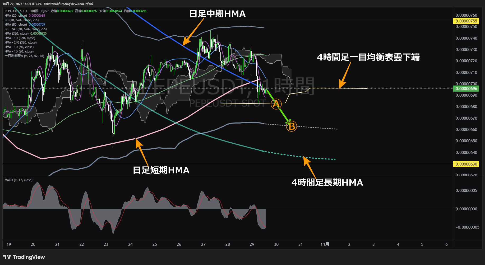 ペペコイン（PEPE）-1時間足チャート分析-2025年10月29日