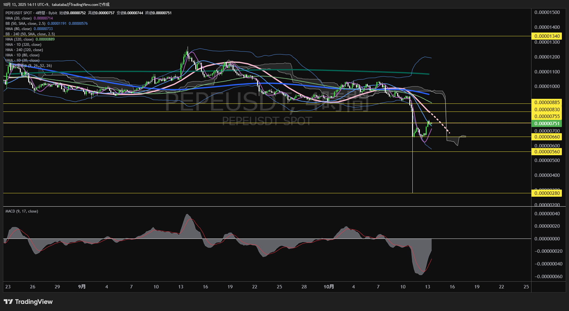 ぺぺコイン(PEPE)-4時間足チャート分析-2025年10月13日