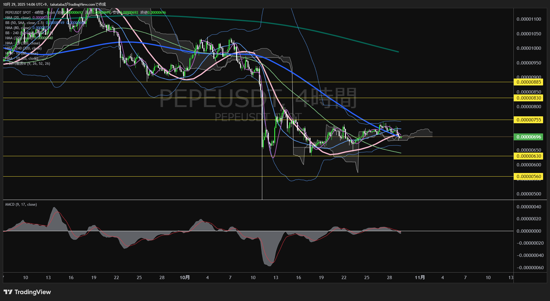 ペペコイン（PEPE）-4時間足チャート分析-2025年10月29日