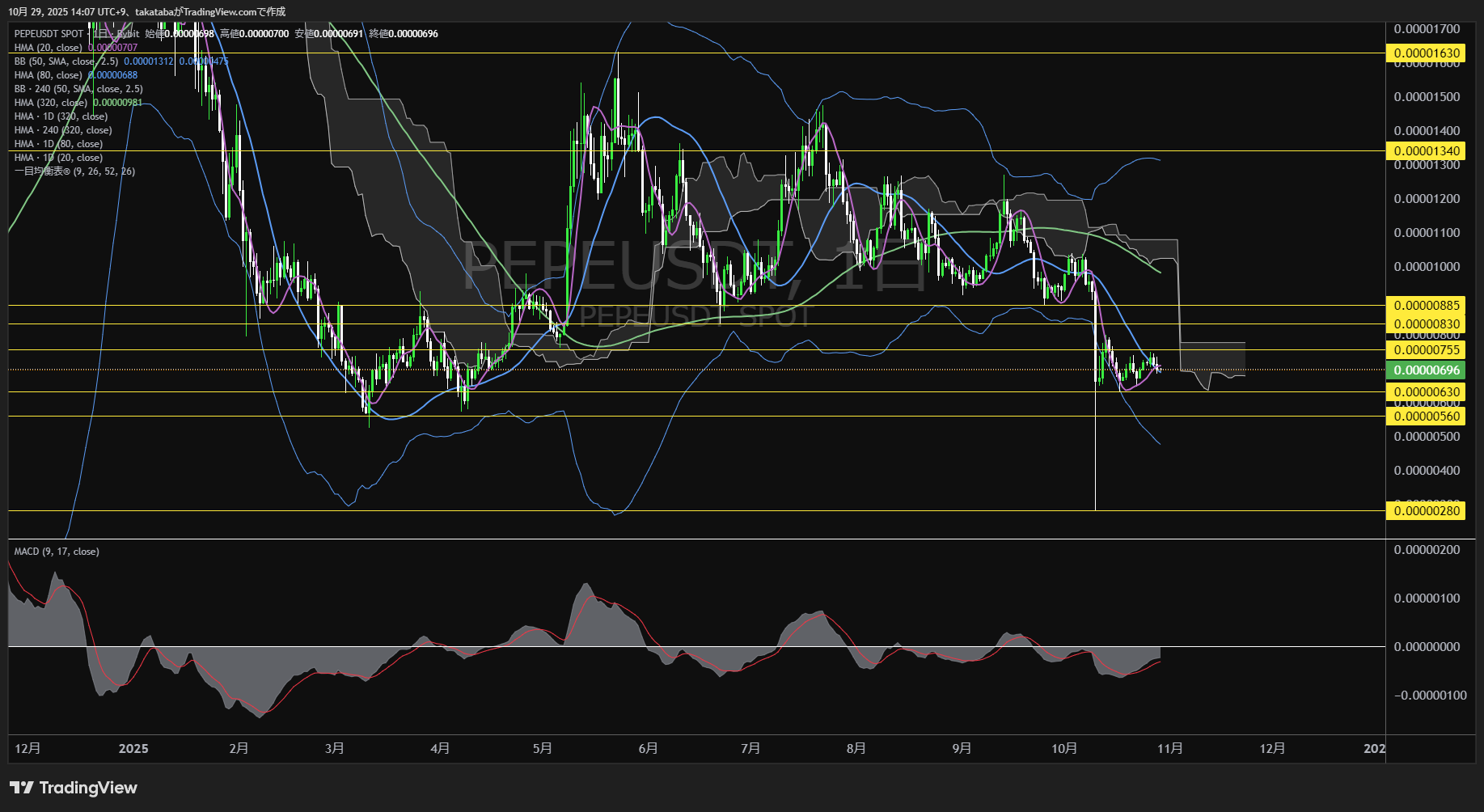 ペペコイン（PEPE）-日足チャート分析-2025年10月29日