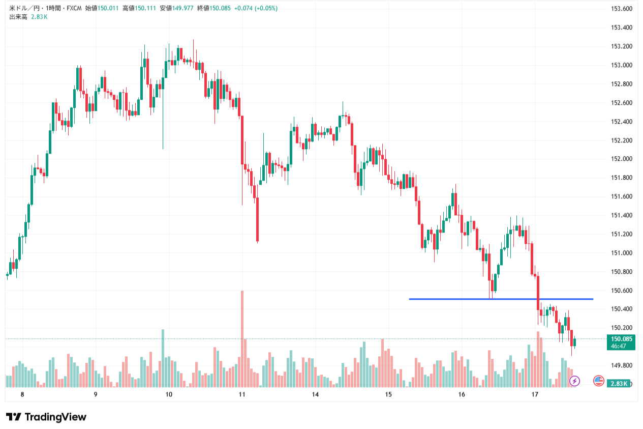 2025年10月17日のドル円(USDJPY)の1時間足チャート