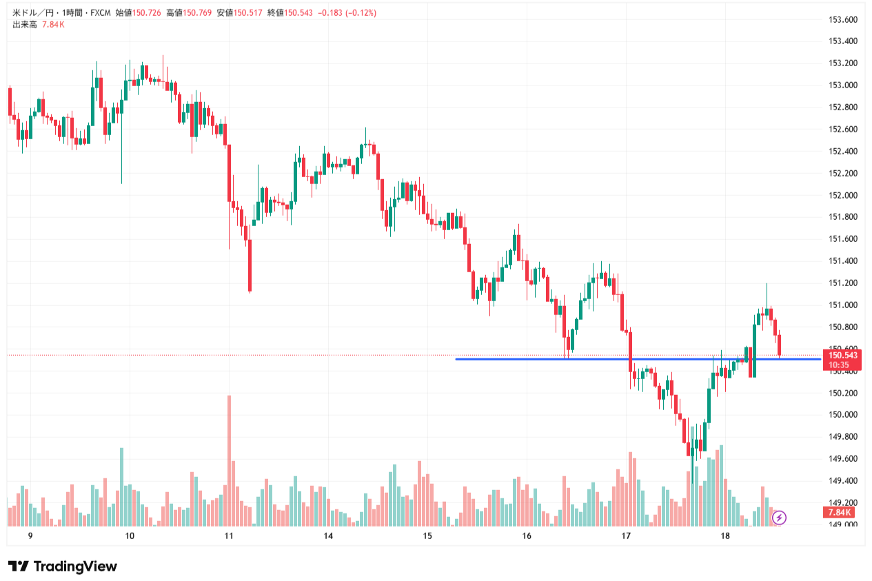 2025年10月20日のドル円(USDJPY)の1時間足チャート