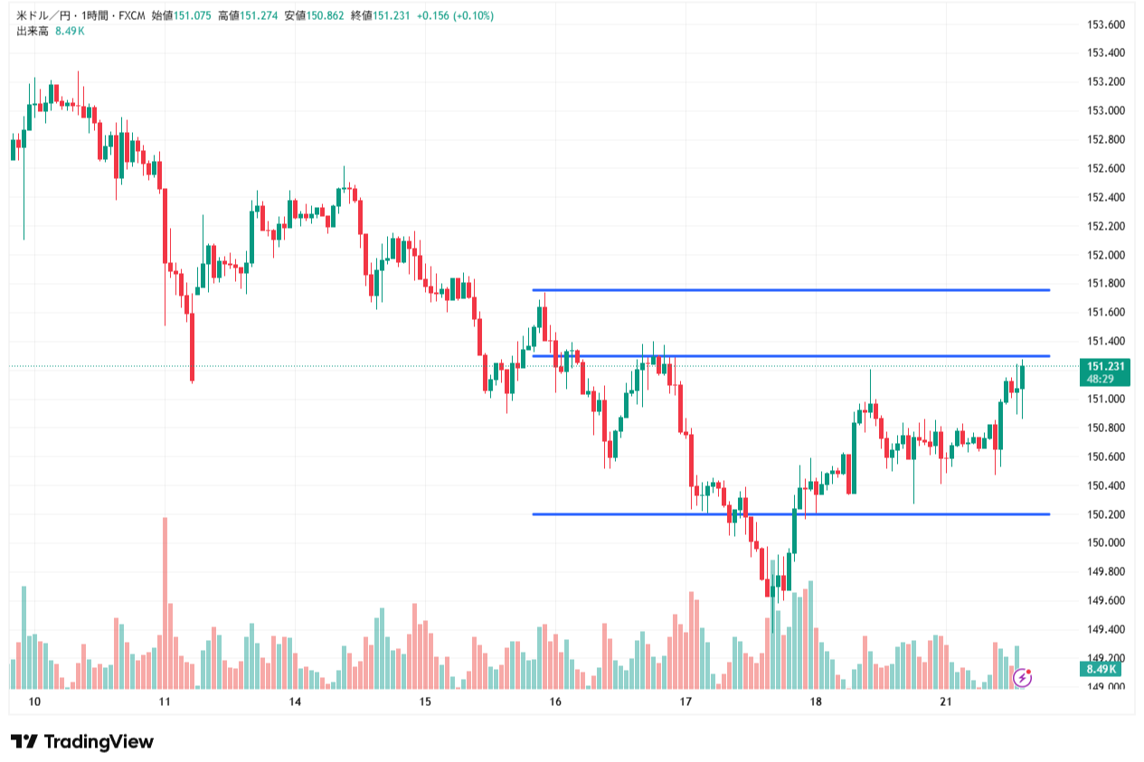 2025年10月21日のドル円(USDJPY)の1時間足チャート