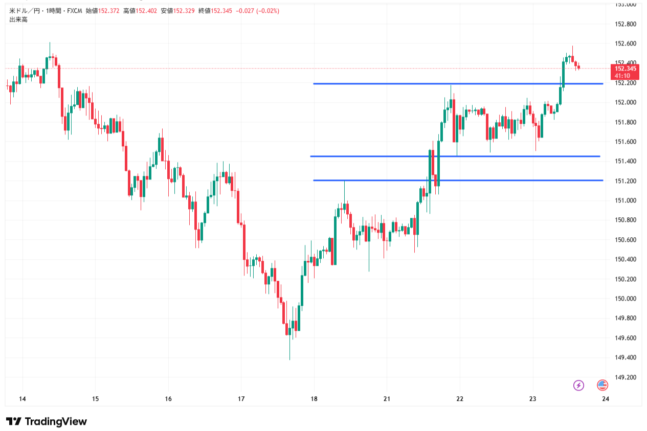2025年10月23日のドル円(USDJPY)の1時間足チャート