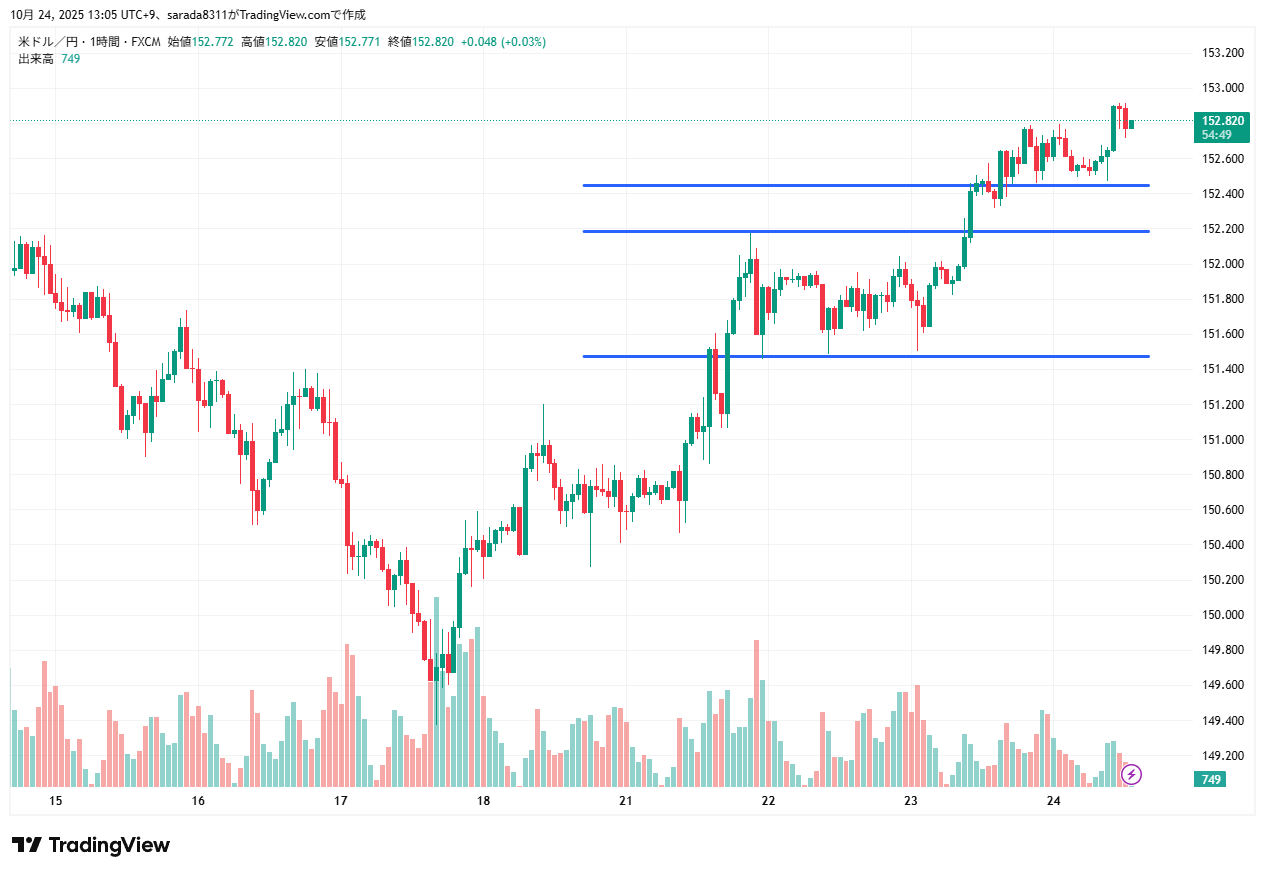 2025年10月24日のドル円(USDJPY)の1時間足チャート