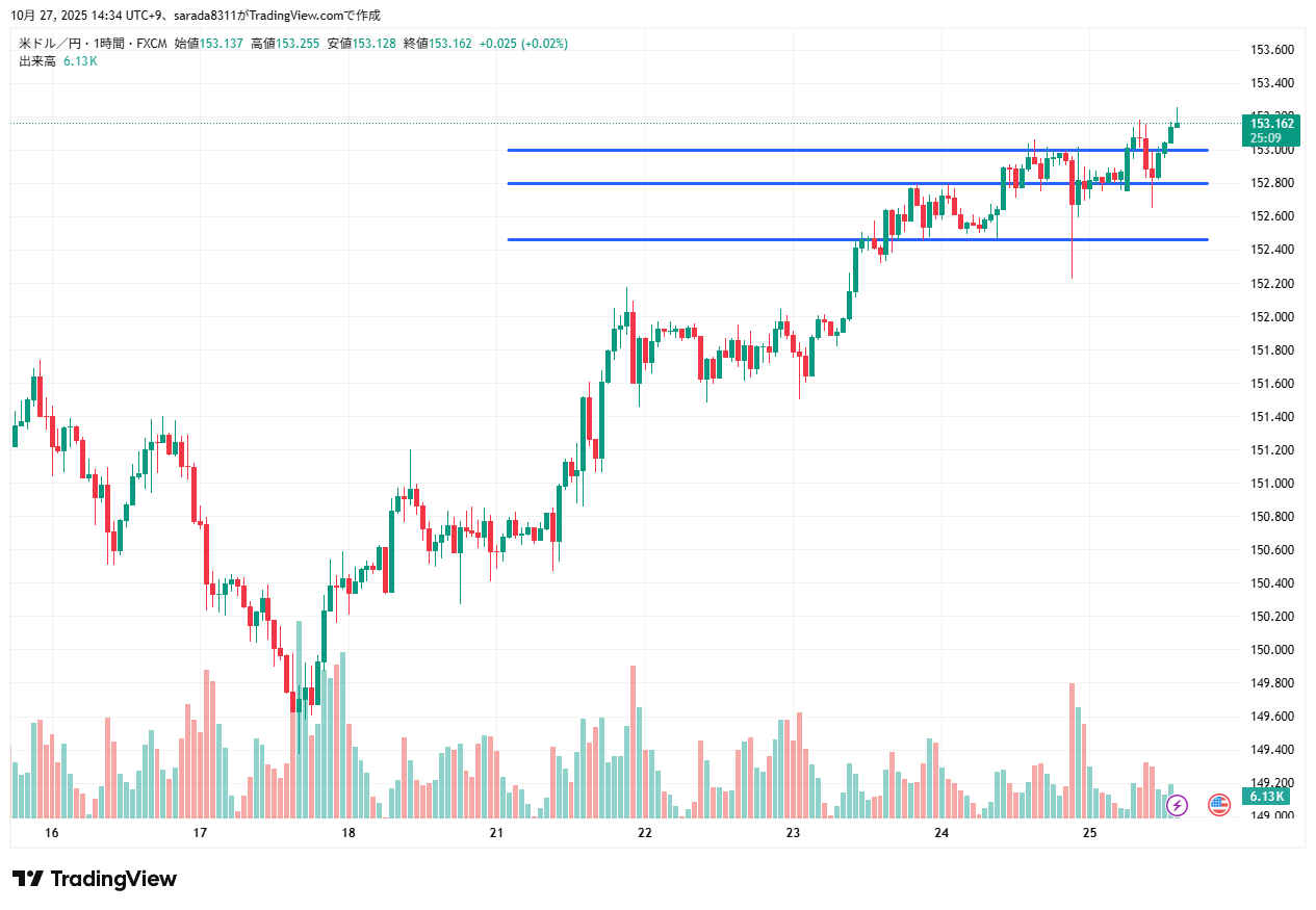 2025年10月27日のドル円(USDJPY)の1時間足チャート