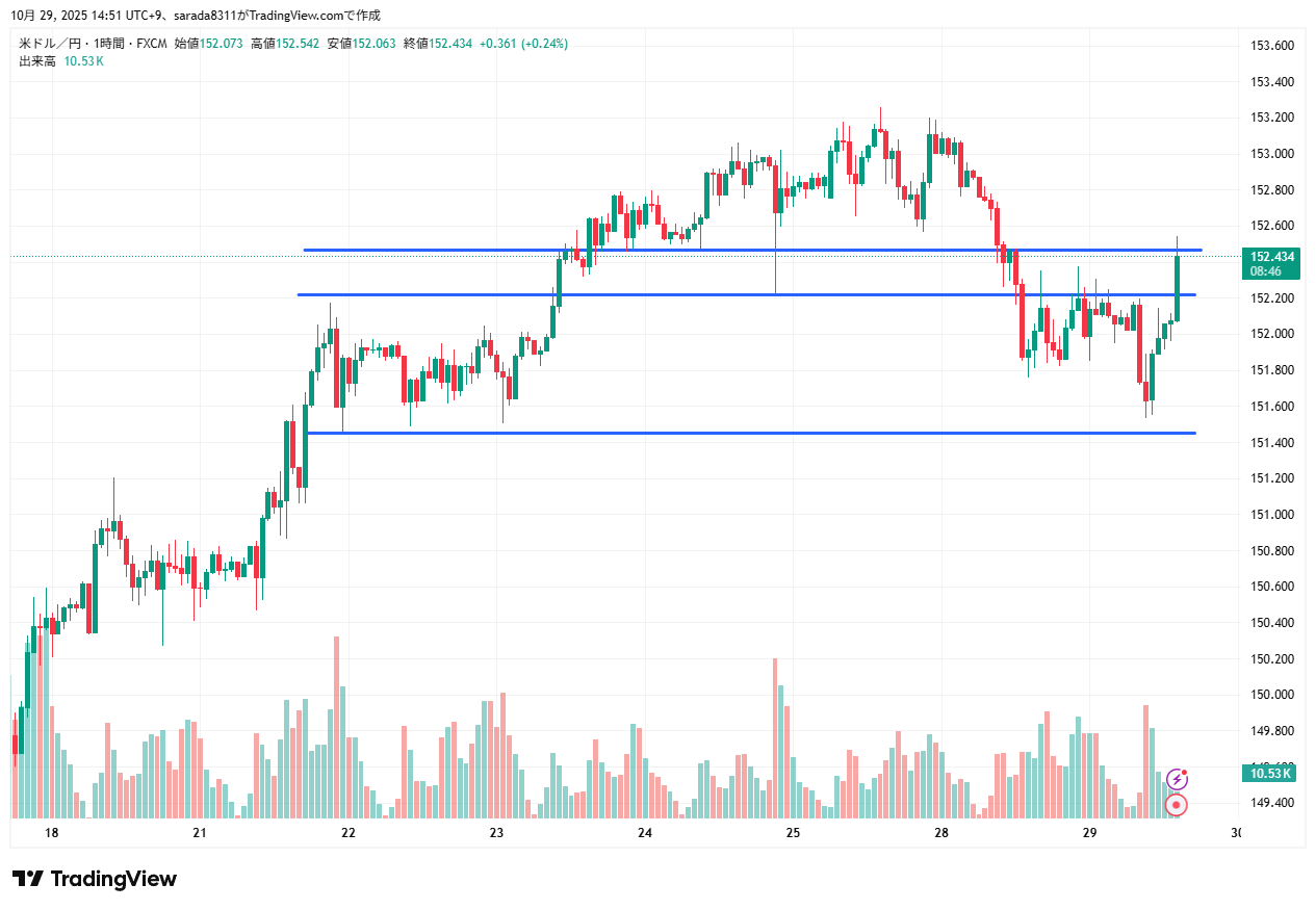 2025年10月29日のドル円（USDJPY）の1時間足チャート