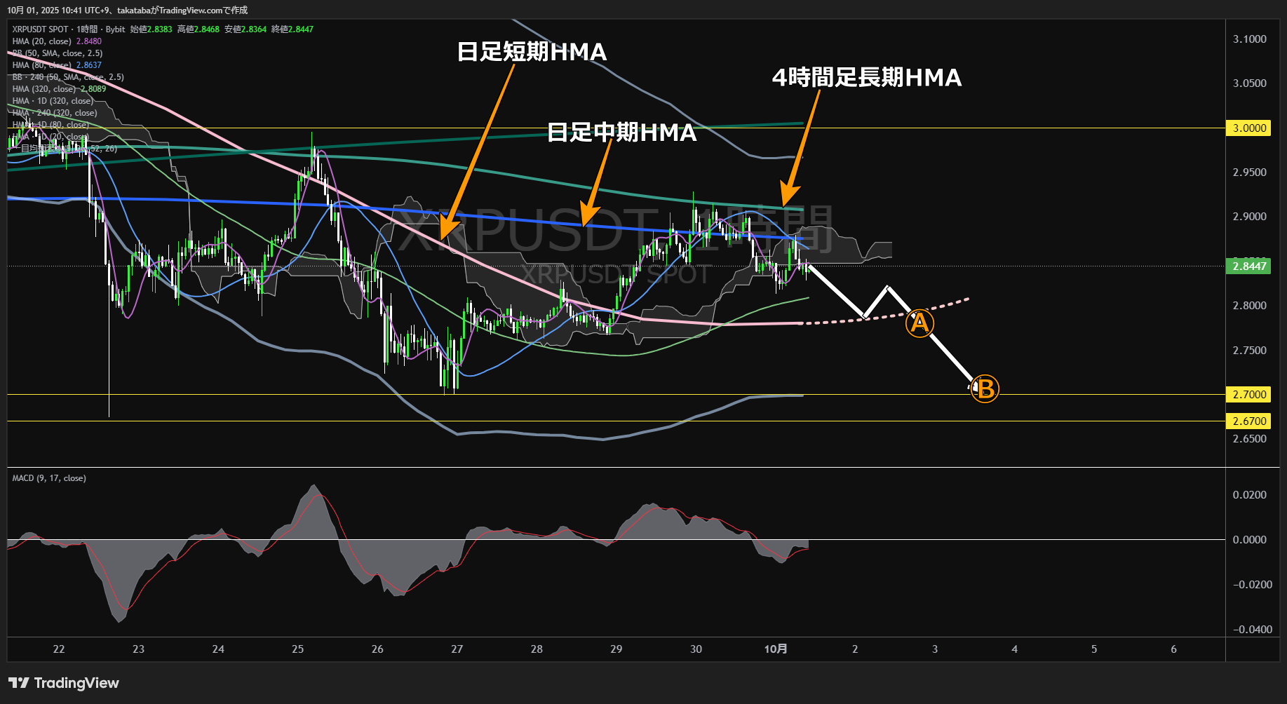 リップル（XRP）-1時間足チャート分析-2025年10月1日